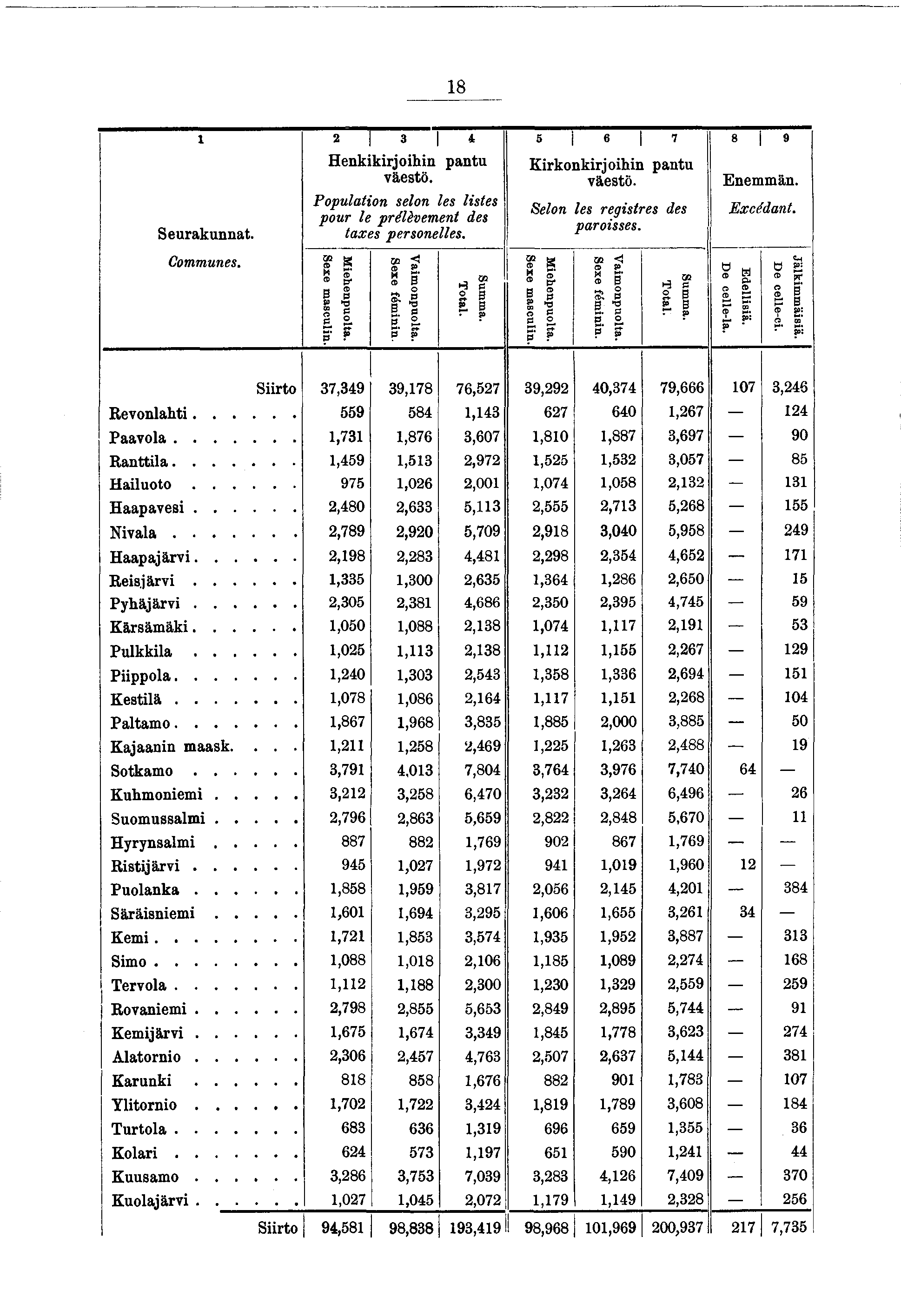 8 2 3 4 5 «7 8 9 Seurakunnat. Communes. Henkkrohn pantu väestö. Populaton selon les lstes pour le prélèvement des taxes personelles. JSexe masculn. Mehenpuolta. Sexe fém nn. Vamonpuolta. Total. Summa.