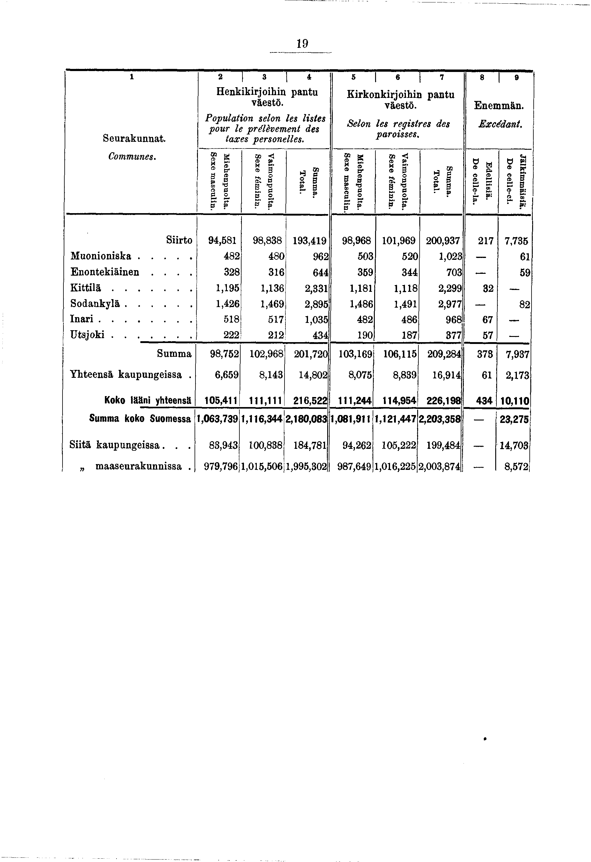 9 2 3 * 5 «7 8 9 Seurakunnat. Communes. Henkkrohn pantu väestö. Populaton selon les lstes pour le prélèvement des taxes personelles. Mehenpuolta. Sexe masculn. Vamonpuolta. Sexe fémnn. Summa. Total.