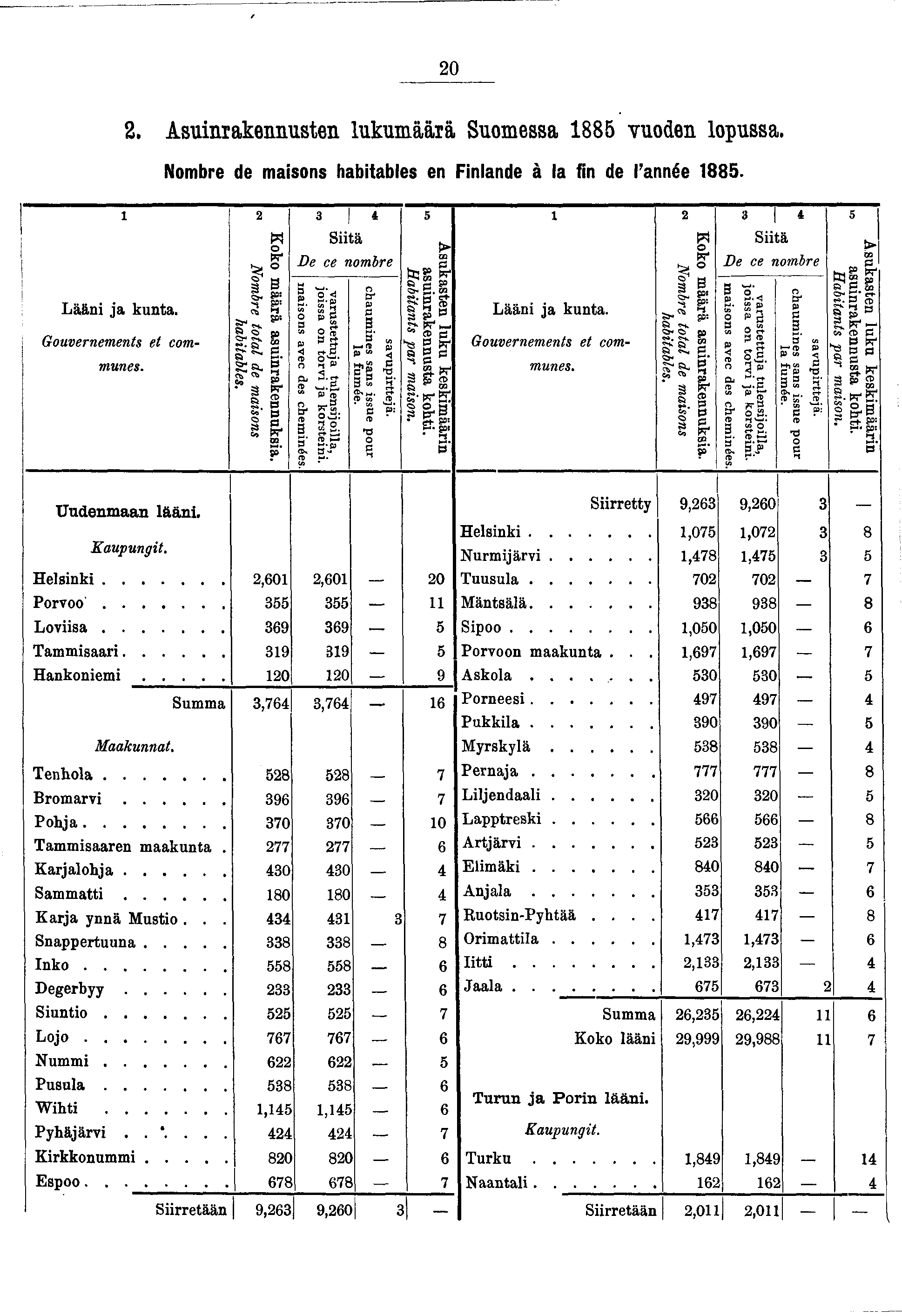 20 2. Asunrakennusten lukumäärä Suomessa 885 vuoden lopussa. Nombre de masons habtables en Fnlande à la fn de l'année 885. Lään a kunta. Gouvernements et communes. Koko määrä asunrakennuksa.