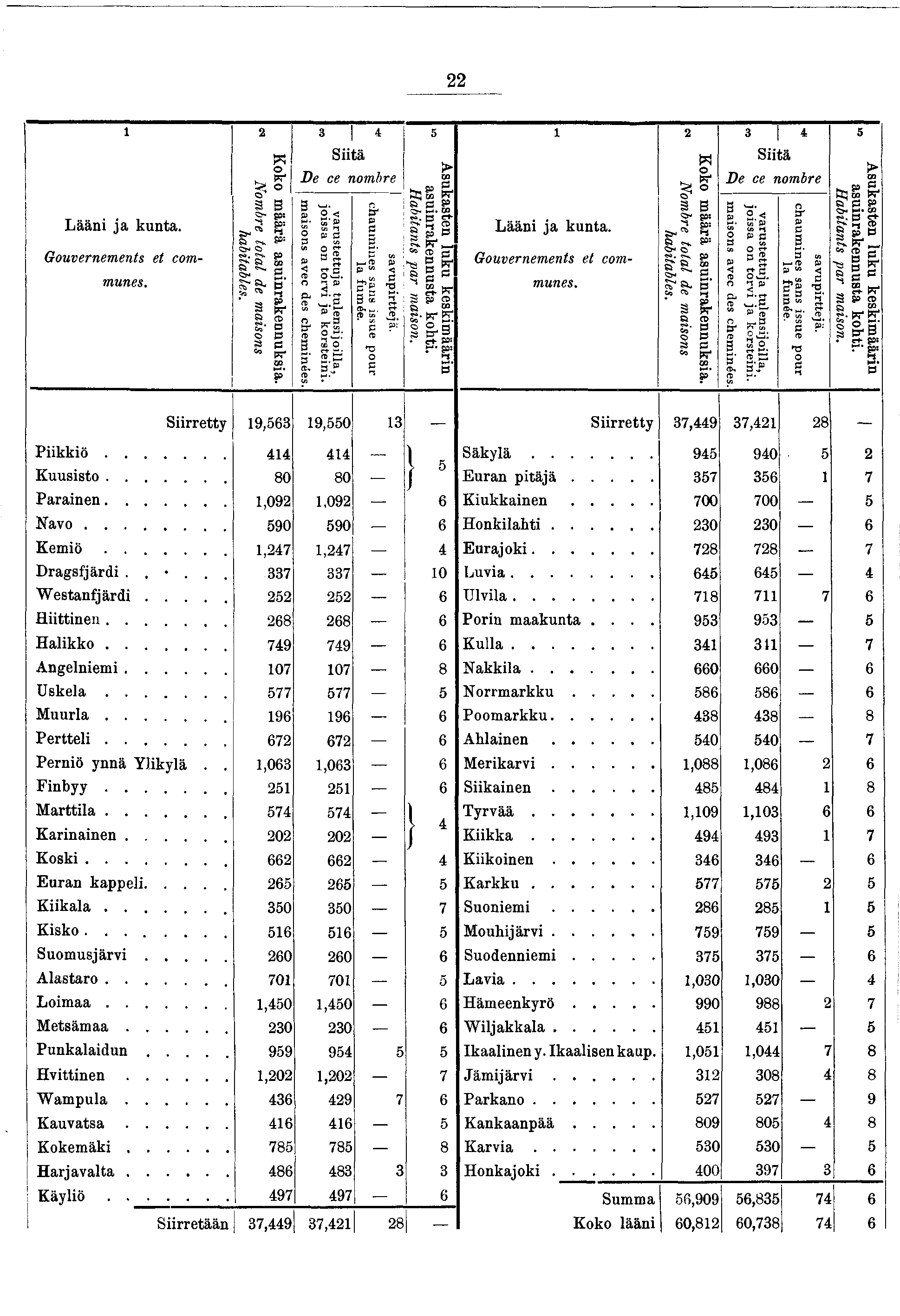 22 Lään a kunta. Gouvernements et communes. Koko määrä asunrakennuksa. N Nombre total de masons habtables. 3 4 Stä De ce nombre varustettua tulensolla, ossa on torv a kor9ten.