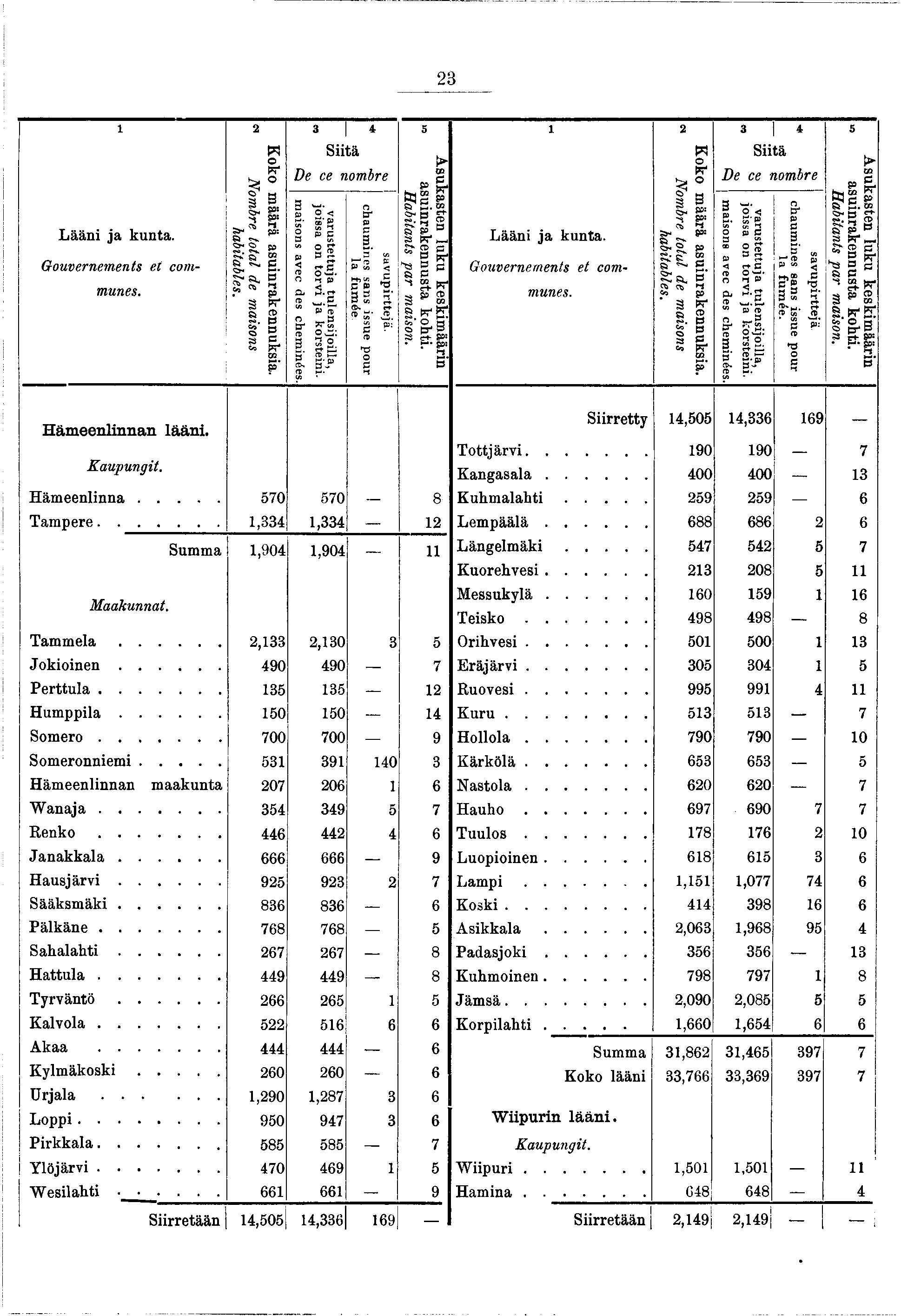 23 Lään a kunta. Gouvernements et communes. Koko määrä asunrakennuksa. w Nombre total de masons habtables. 3 4 Stä De ce nombre masons avec des chem nées.