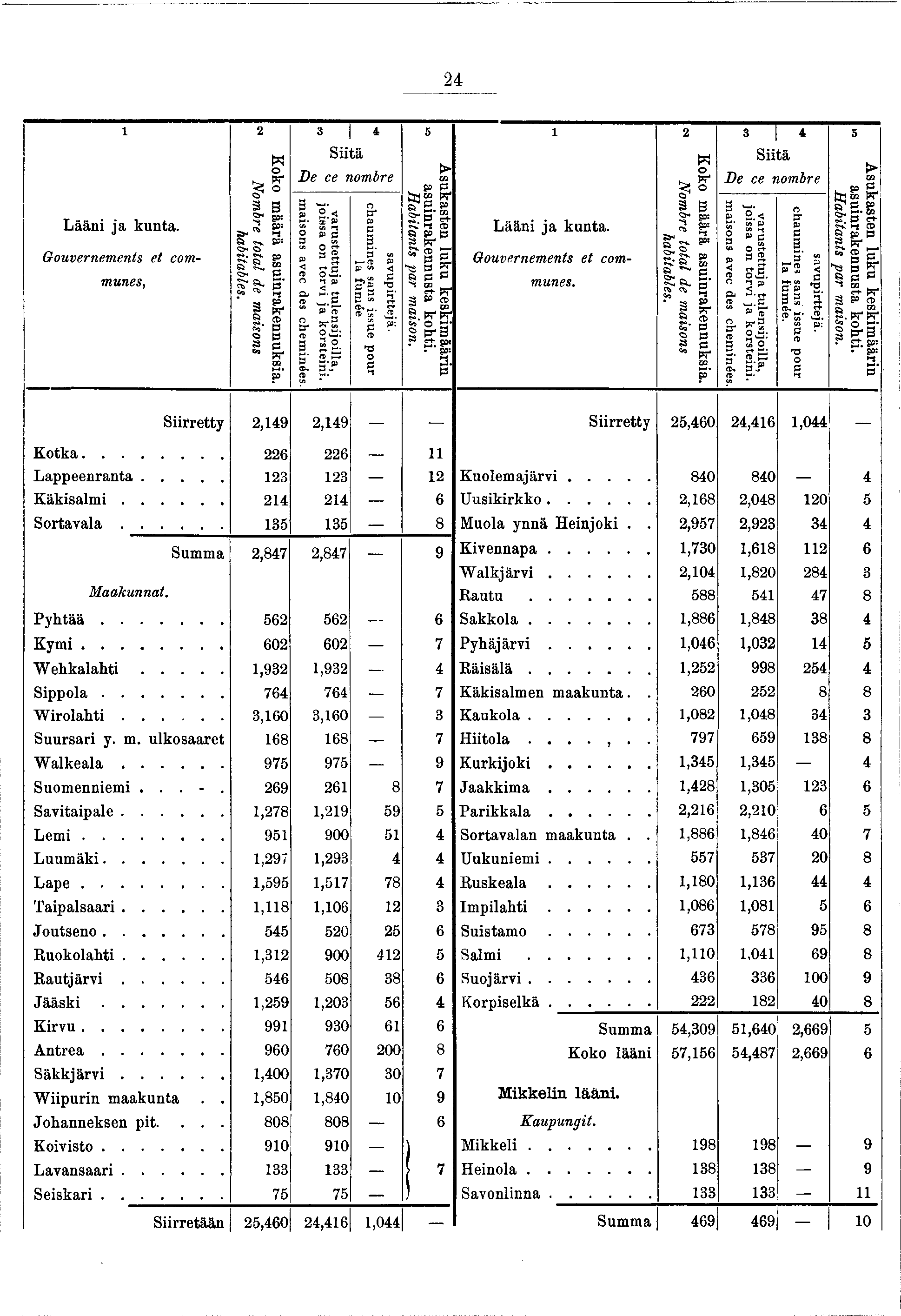 24 Lään a kunta. Gouvernements et communes, Koko määrä asunrakennuksa. N Nombre total de masons habtables. 3 4 Stä De ce nombre masons avec des chem nées.