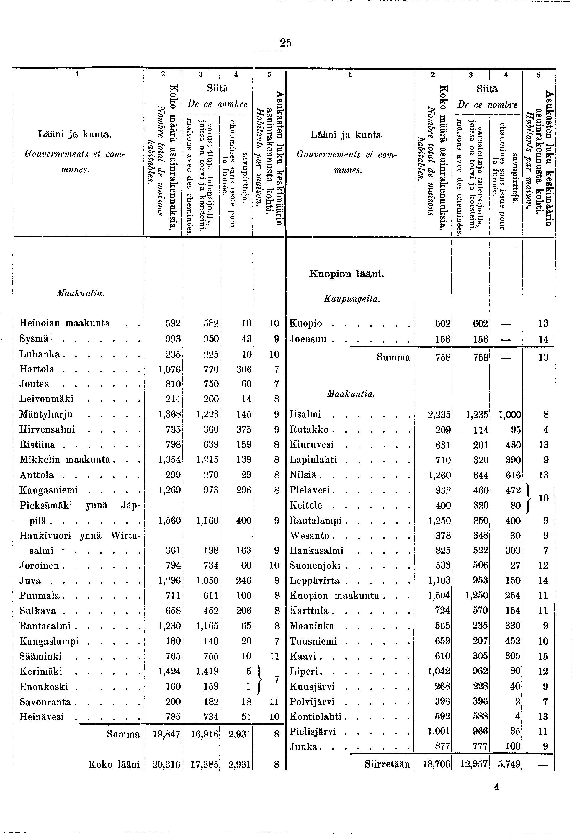 25 Lään a kunta. Gouvernements et communes. Koko määrä asunrakennuksa. Nombre total de masons habtables. 3 Stä De ce nombre varustettua tulensoüla, ossa on torv a korsten. masons avec des chemnées.