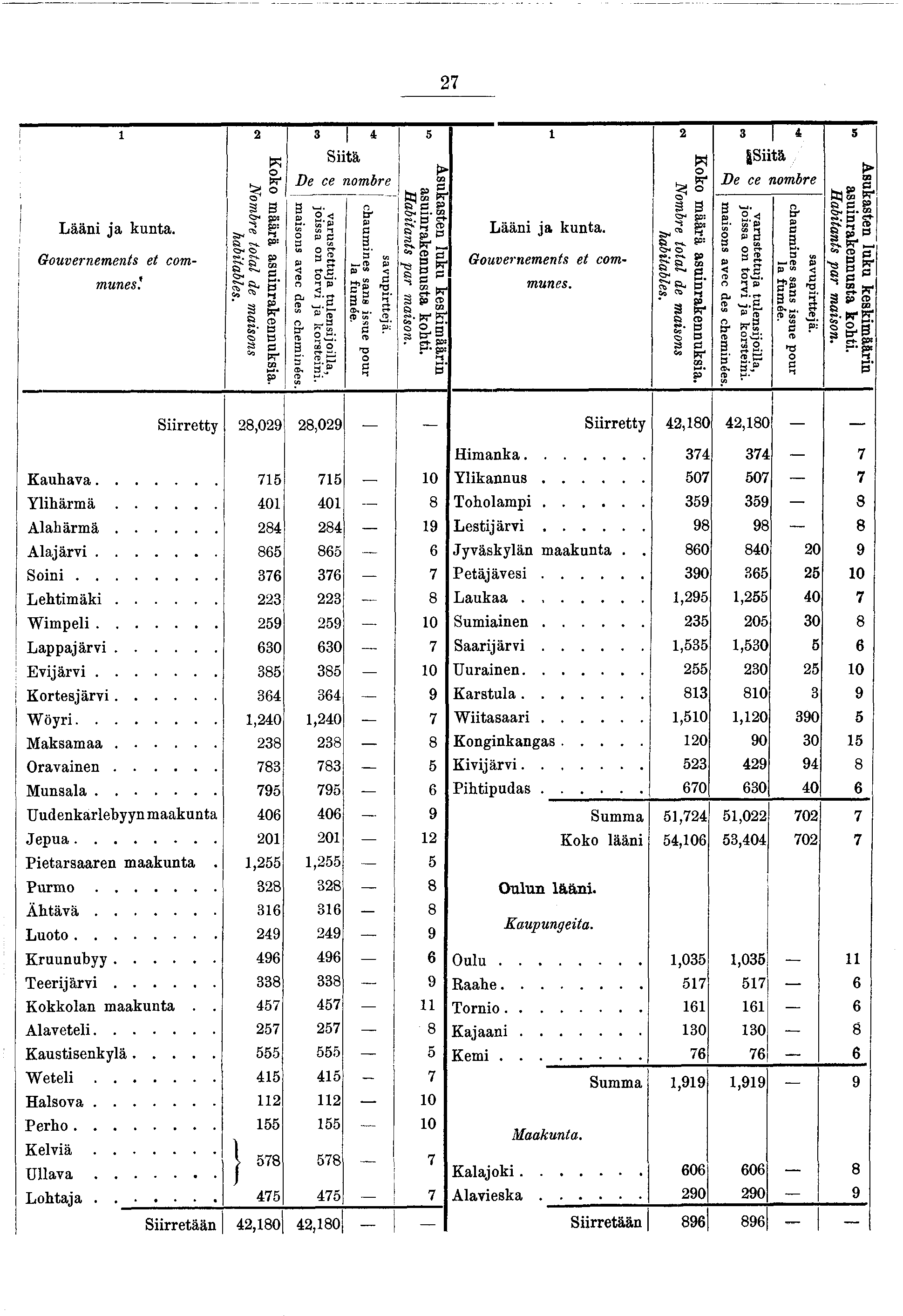 27 ;! Lään a kunta. Gouvernements et communes'. Koko määrä asunrakennuksa. w Nombre total de masons habtables. 3 Stä De ce nombre varustettua tulensolla, ossa on torv a korsten.