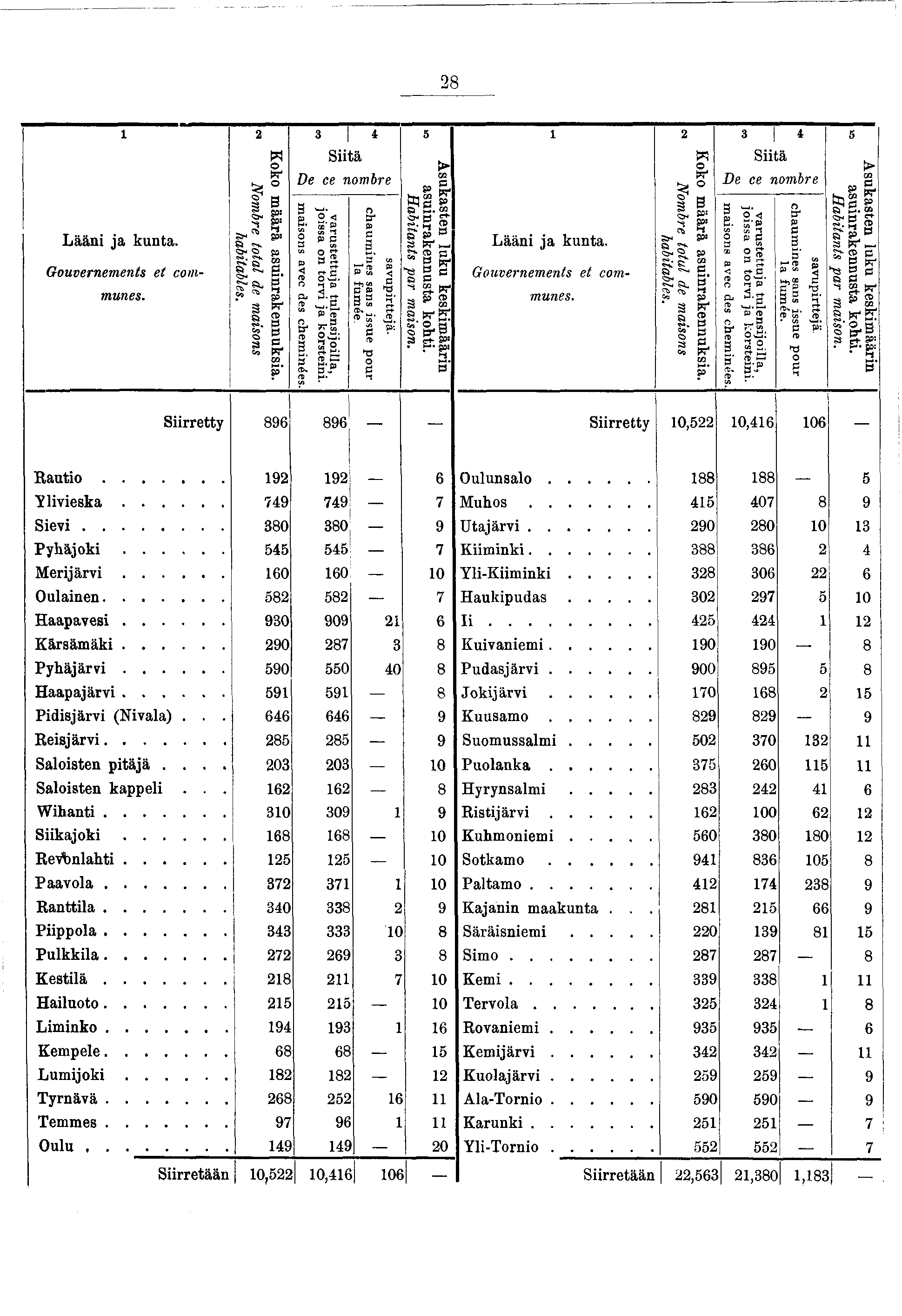 28 Lään a kunta. Gouvernements et communes. Koko määrä asunrakennuksa. N Nombre total de masons habtables. 3 4 Stä De ce nombre varustettua tulensolla, ossa on torv a korsten.