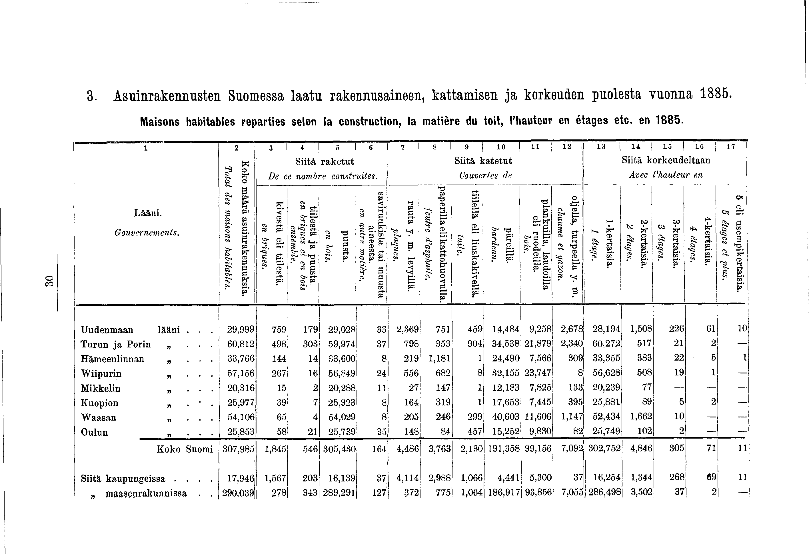 3. Asunrakennusten Suomessa laatu rakennusaneen, kattamsen a korkeuden puolesta vuonna 885. Masons habtables repartes selon la constructon, la matère du tot, l hauteur en étages etc. en 885. Lään.