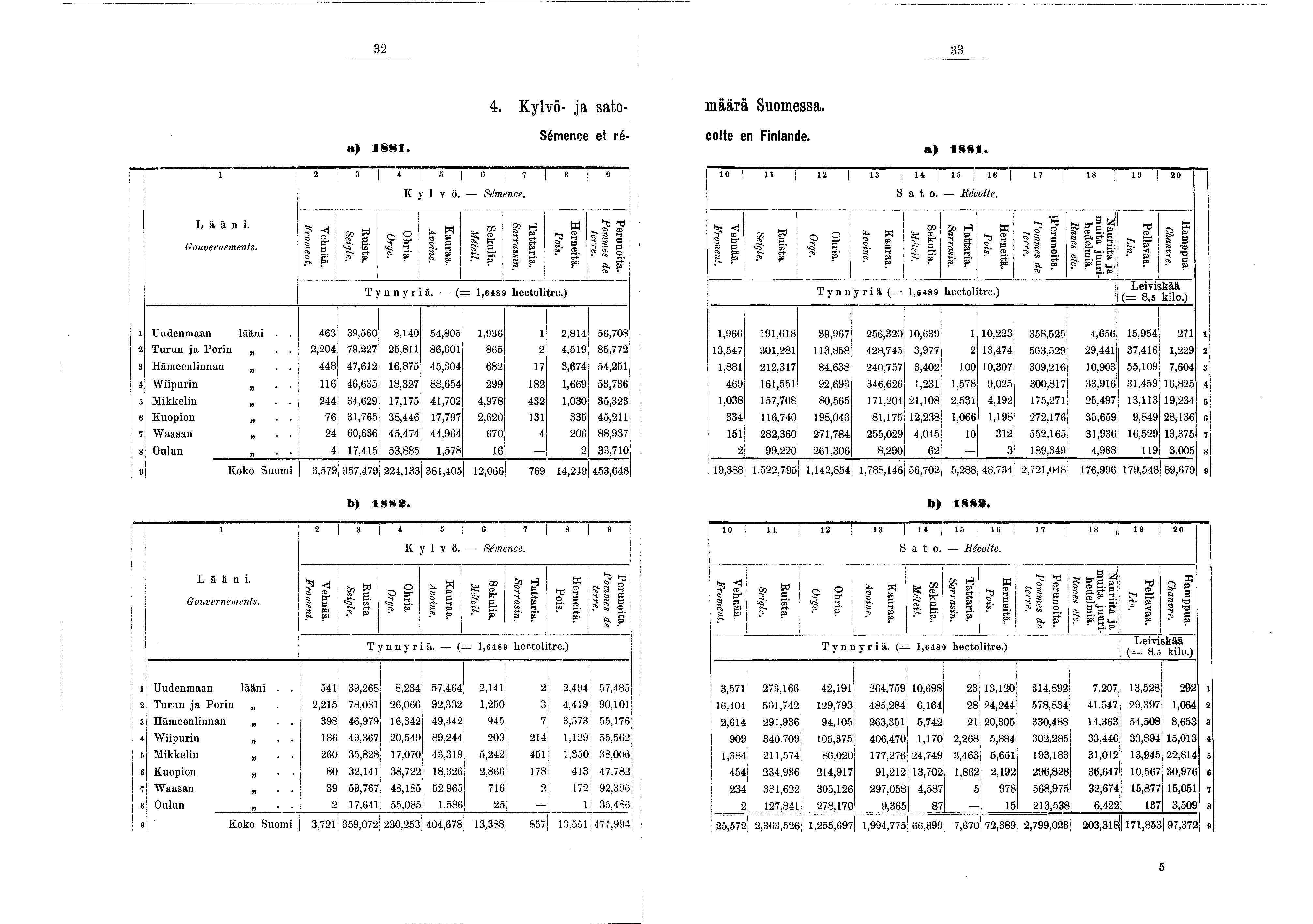 32 33 4. Kylvö- a sato- Sémence et ré- a) 88. 2 3 4-5 e 7 s 9 Kylvö. Samenee. määrä Suomessa, cote en Fnlande. a ) 8 8. 0 u 2 3! 4 5 6 7 8 ; 9! 20 Sato. Récolte. L ä ä n. Gouvernements. Vehnää.