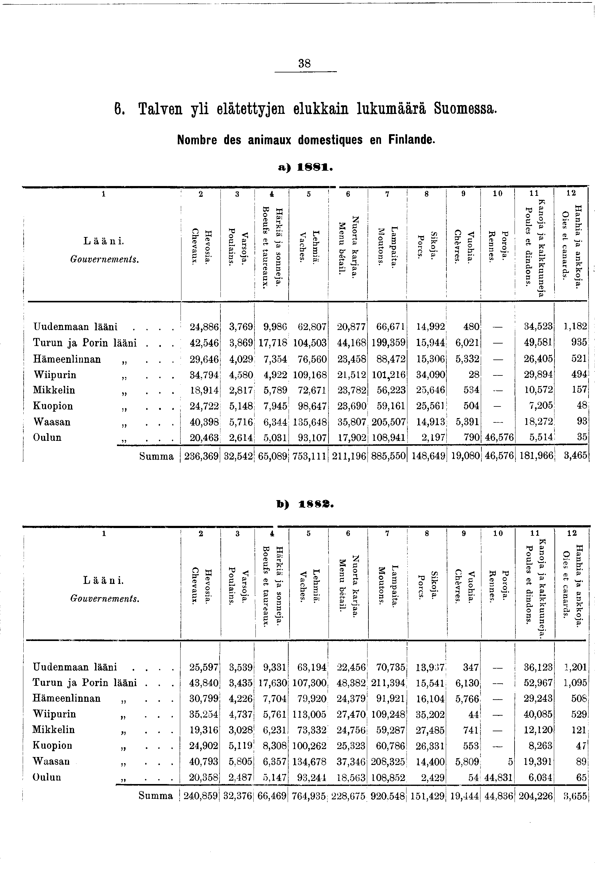 38 6. Talven yl elätettyen elukkan lukumäärä Suomessa. Nombre des anmaux domestques en Fnlande. a) 88. 2 3 4 5 6 7 8 g 0 l 2 Lään. Gouvernements. C h ev a u x. H e v o s a. P o u la n s. V a rso a.