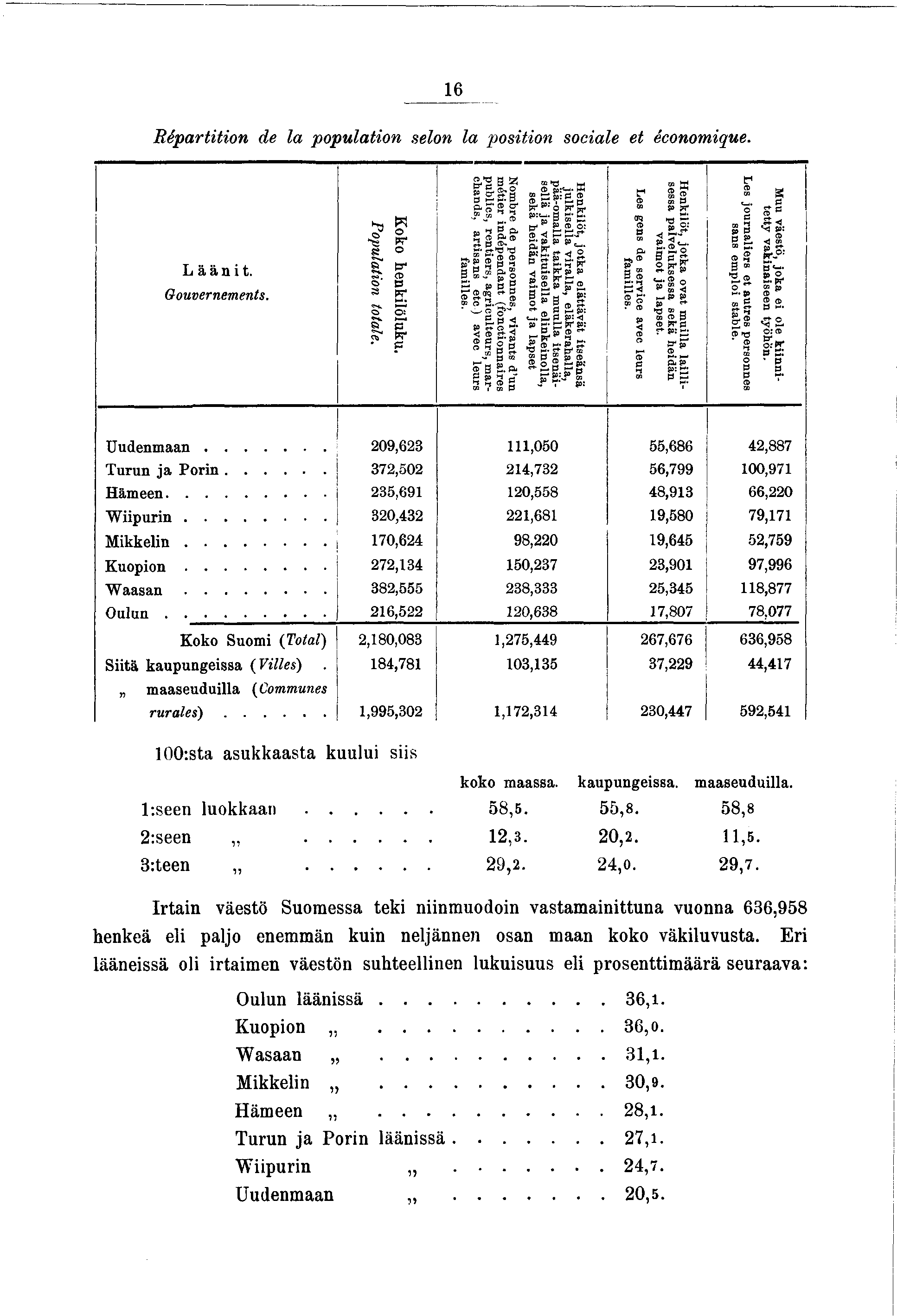 6 Répartton de la populaton selon la poston socale et économque. Läänt. Gouvernements. Populaton totale. Koko henklöluku.