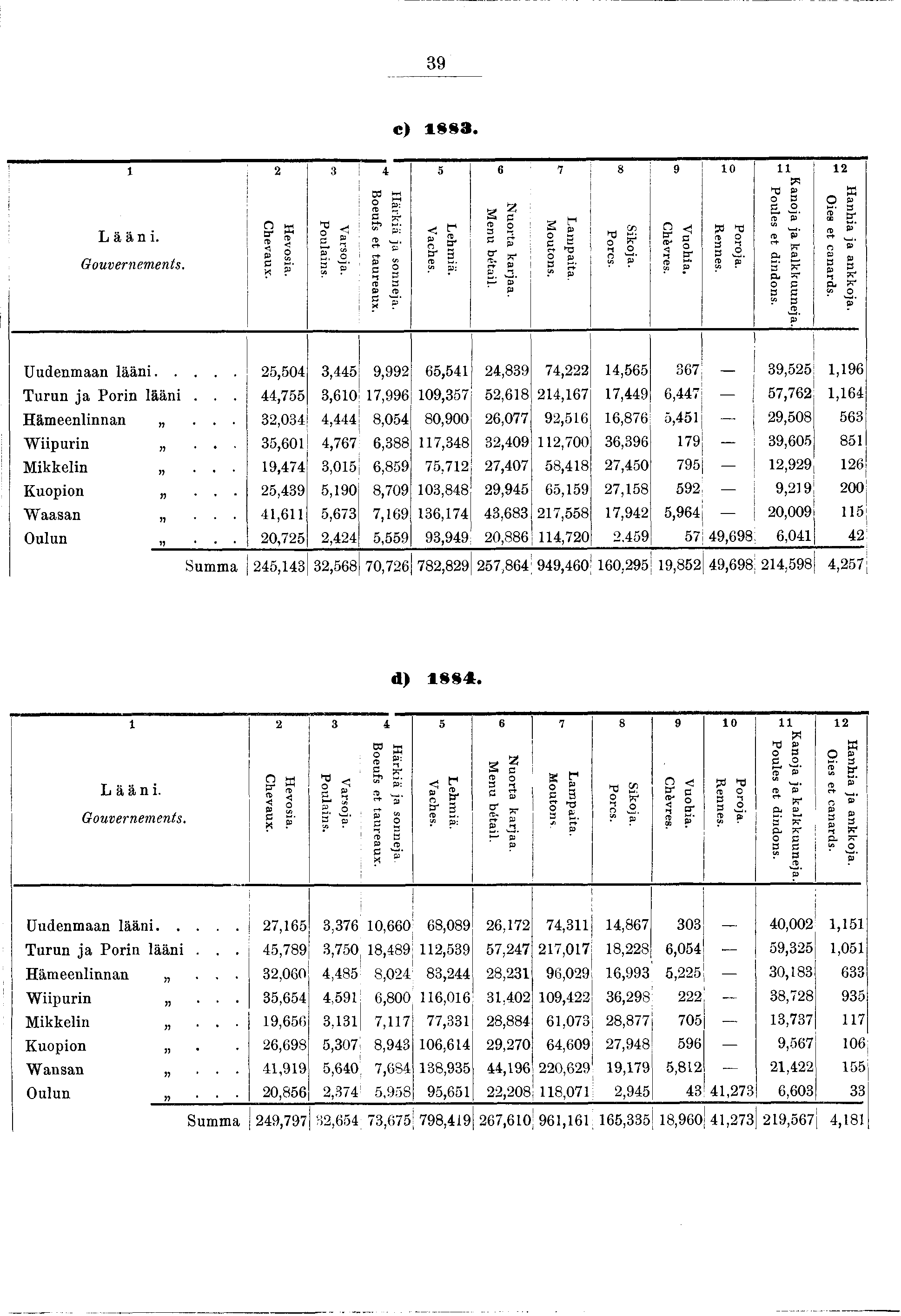 39 c) 883. 2 3 4 5 6 7 8 9 0 l 2 L ä ä n. Gouvernements. H evosa. C hevaux. Varsoa. Poulans. Härkä a sonnea. Boeufs et taureaux. Lehm ä. Vaches. Nuorta k araa. Menu bétal. Lam pata. M outons. Skoa.