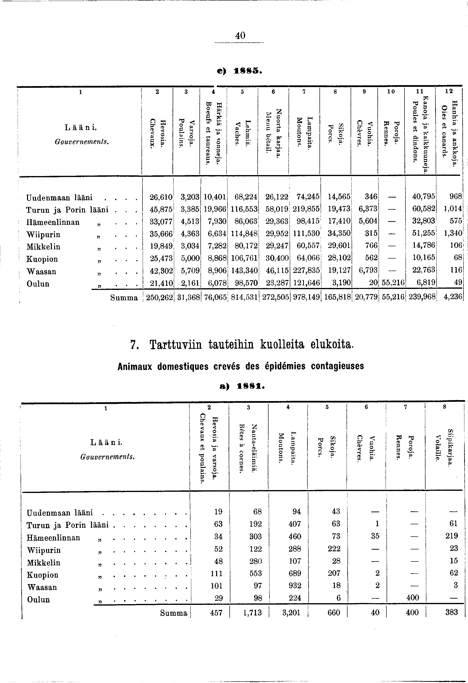 40 e) 985. ; L ä ä n. Gouvernements. Chevaux. 2 3 4 5 6 7 8 9 0 2 Hevosa. Varsoa. Poulans. Härkä a sonnea. Boeufs et taureaux. Lehmä. Vaches. Menu bétal. Nuorta karaa. Moutons. Lam pata. Porcs. Skoa.