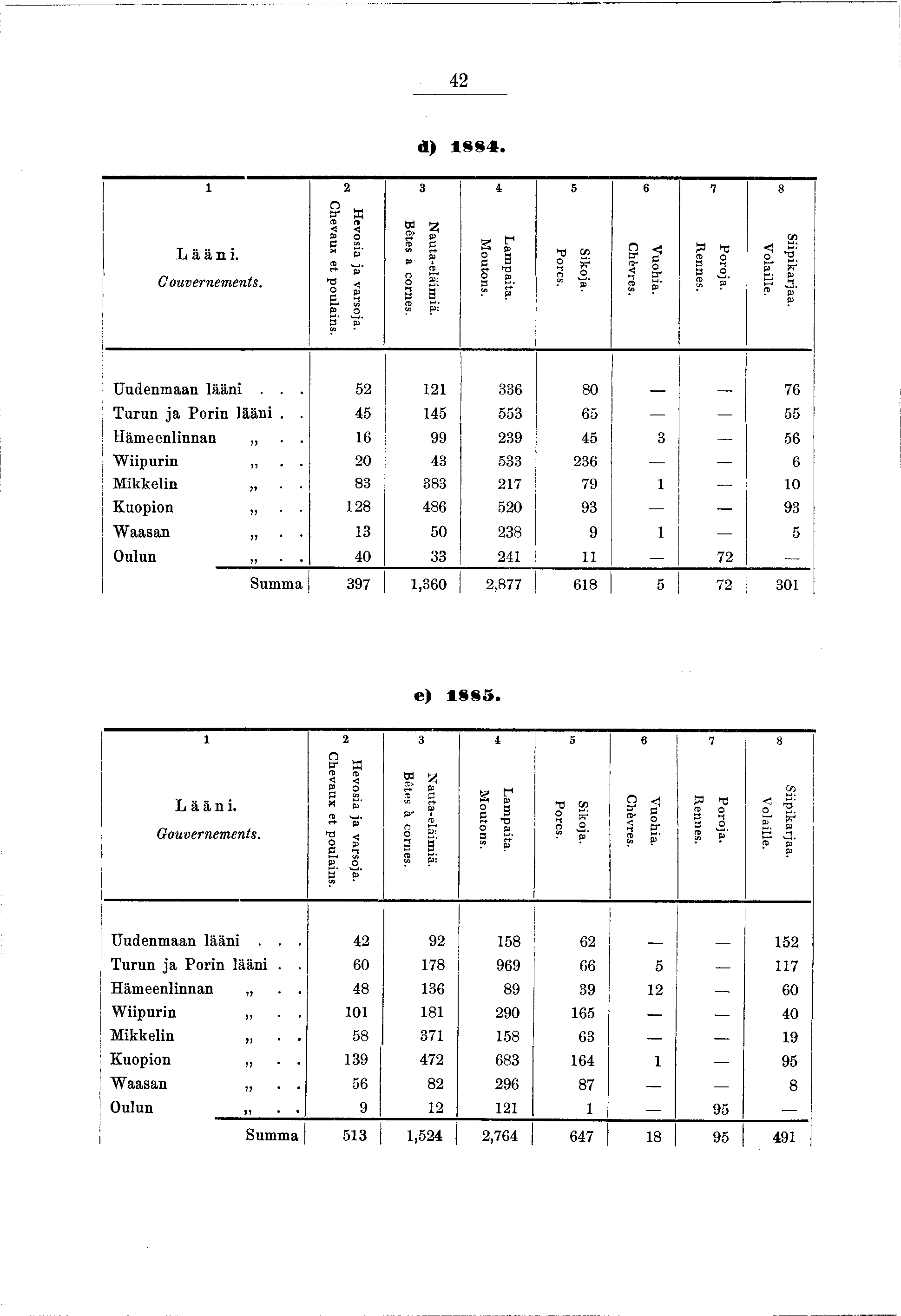 42 d) 884. m eo r- 00 L ä ä n. Couvernements. Chevaux et poulans. Hevosa a varsoa. Bêtes a cornes. Nauta-elämä. Moutons. Lam pata. Porcs. Skoa. Chèvres. Vuoha. Rennes. Poroa. Volalle. Spkaraa.