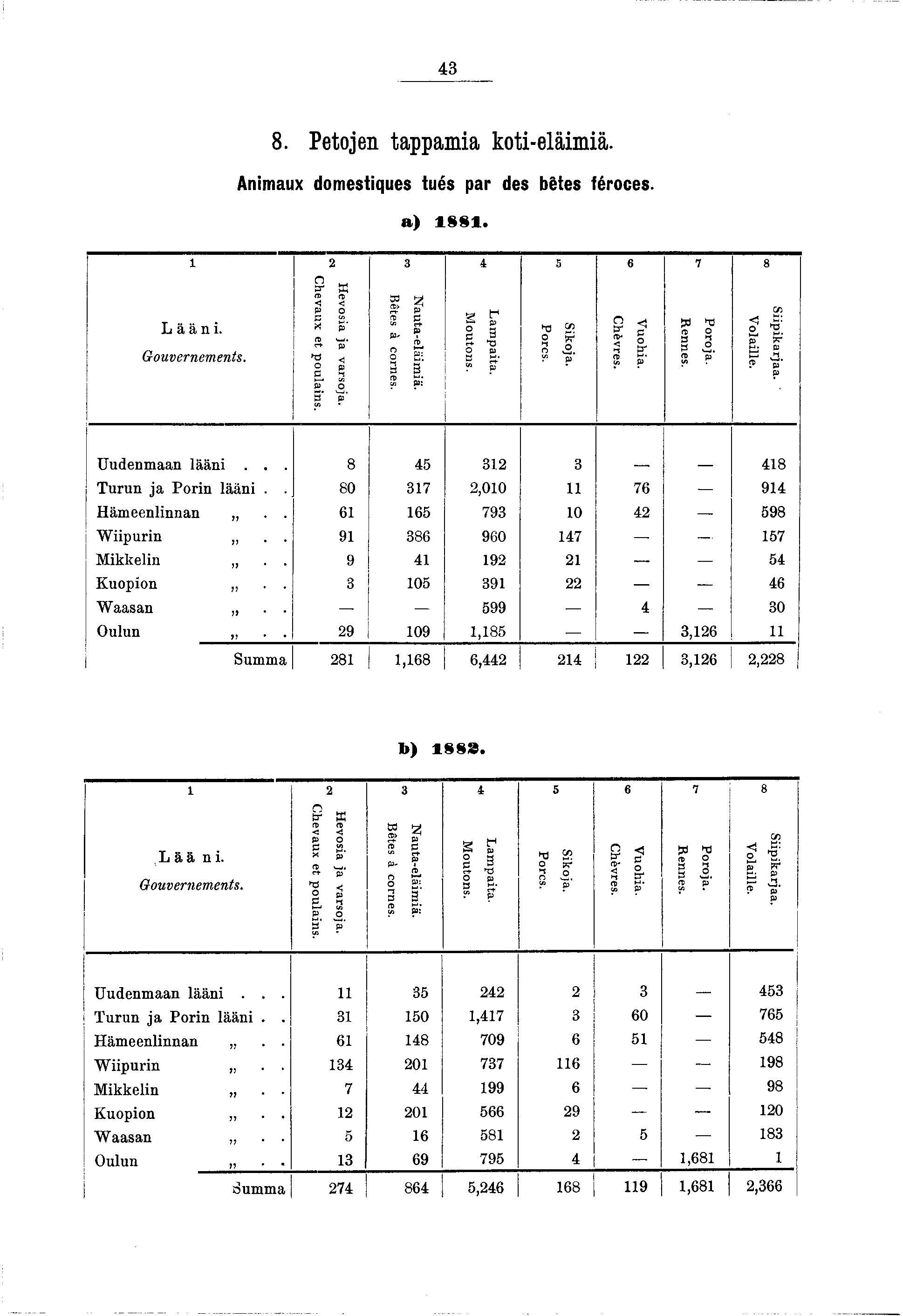 43 8. Petoen tappama kot-elämä. Anmaux domestques tués par des bêtes féroces. a) 88. L ä ä n. Gouvernements. Hevosa a varsoa. (N Chevaux et poulans. Bêtes à cornes. eo Nauta-eläm ä. M outons.