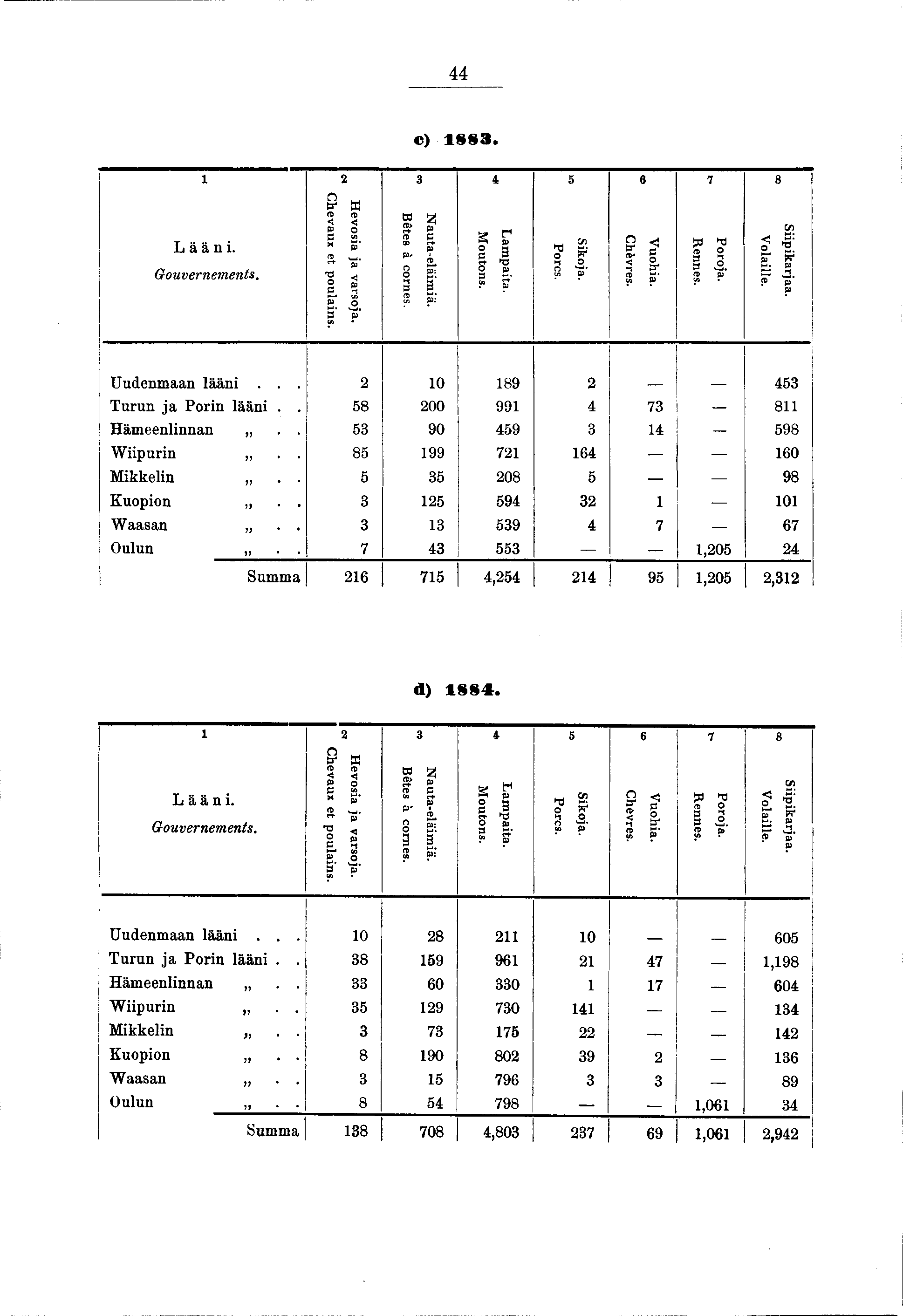 44 c) 883. (N eo Ht m «e t- 00 Lään. Gouvernements. Chevaux et poulans. Hevosa a varsoa. Bêtes à cornes. N auta-eläm ä. Moutons. Lampata. Porcs. Skoa. Chèvres. Vuoha. Rennes. Poroa. Volalle. Spkaraa.