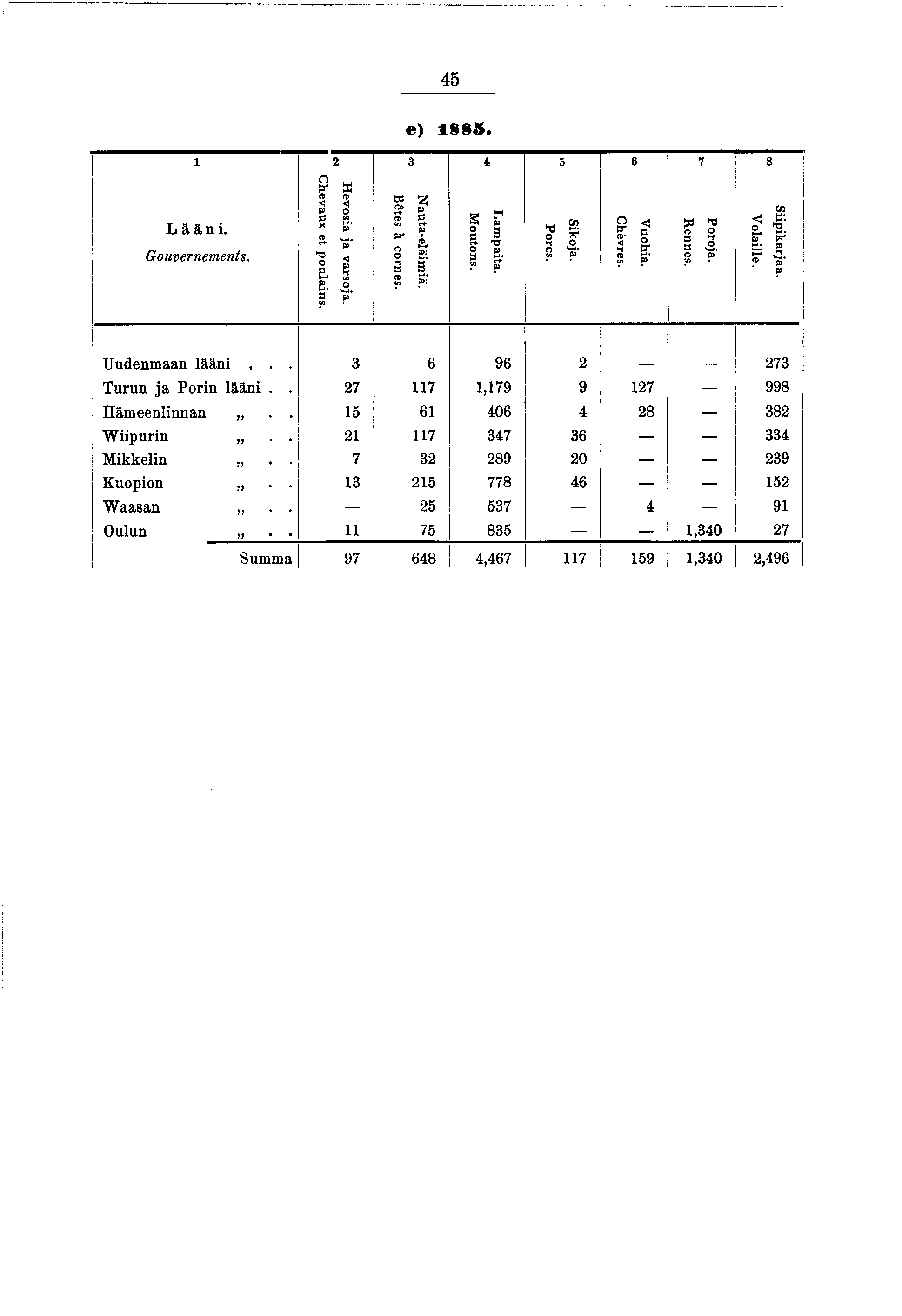 45 e) 885. L ä ä n. Gouvernements. (N Chevaux et poulans. Hevosa a varsoa. Bêtes a cornes. «N auta-eläm ä. M outons. L am p ata. Porcs. Skoa. Chèvres. <o V uoha. R ennes.» Poroa. V olalle. 00 Spkaraa.