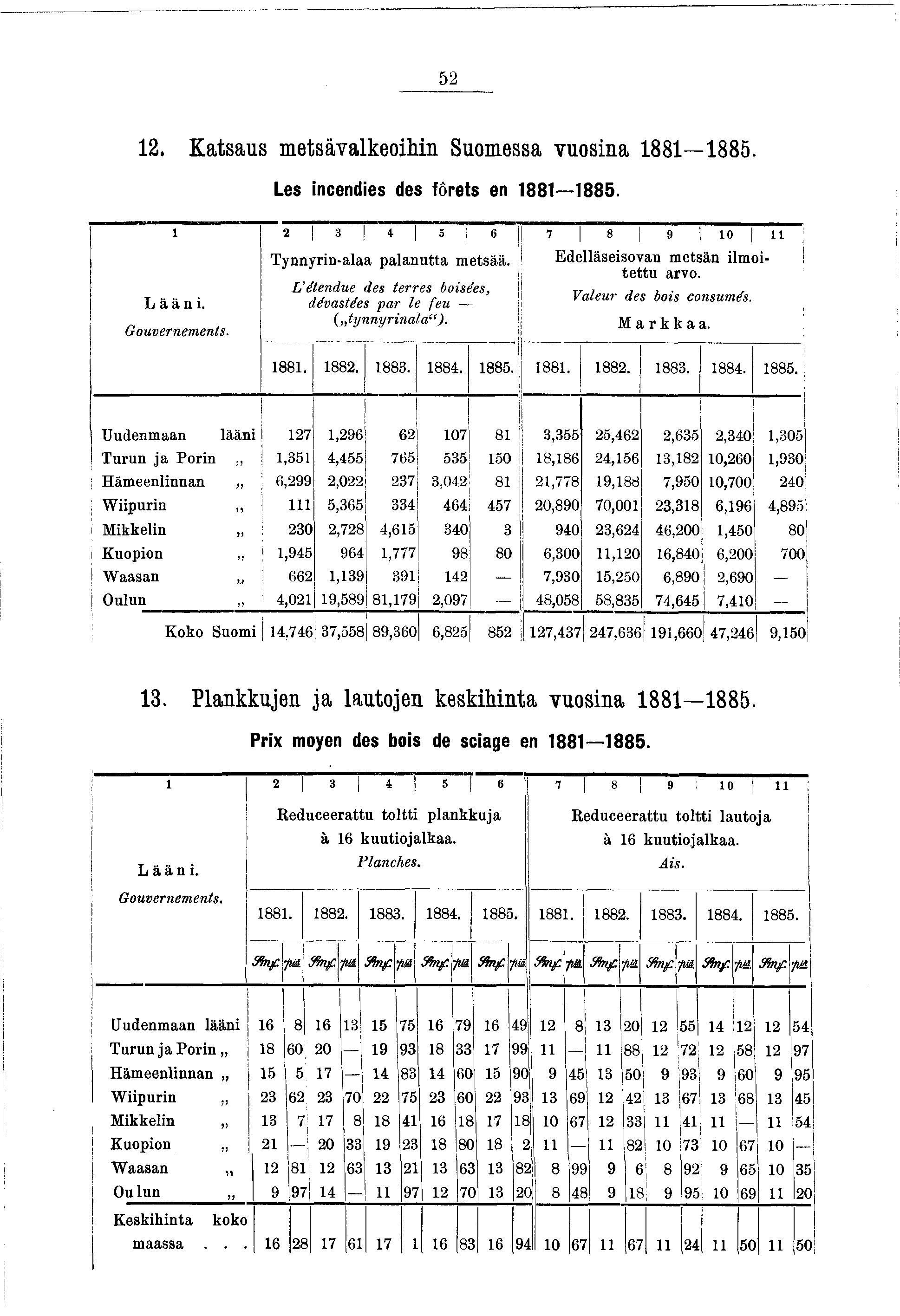 52 2. Katsaus metsävalkeohn Suomessa vuosna 88 885. Les ncendes des forets en 88 885. L ä ä n. Gouvernements. 2 3 4 5 6 Tynnyrn-alaa palanutta metsää.