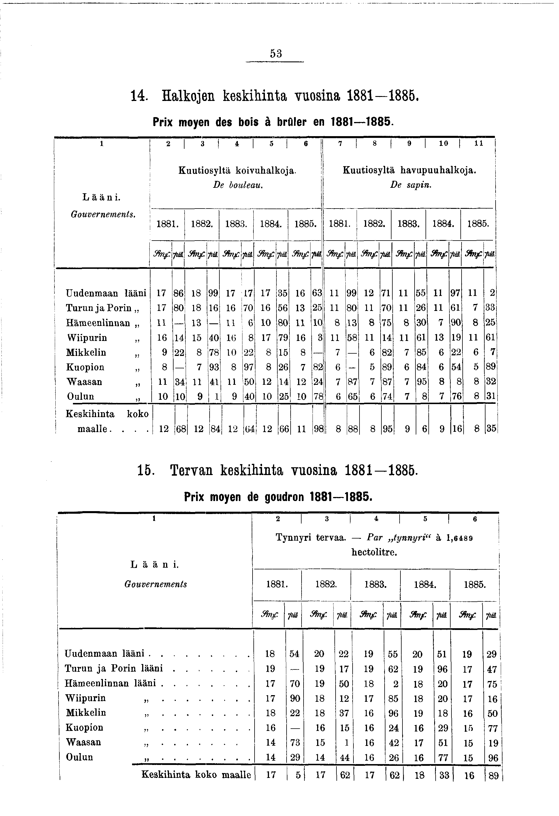 53 4. Halkoen keskhnta vuosna 88 885. Prx moyen des bos à brûler en 88 885. 2 3 4 5 6 7 8 9 0 Lään. K uutosyltä kovuhalkoa.! De bouleau. K uutosyltä havupuuhalkoa. D e sapn. Gouvernements. 88. 882.