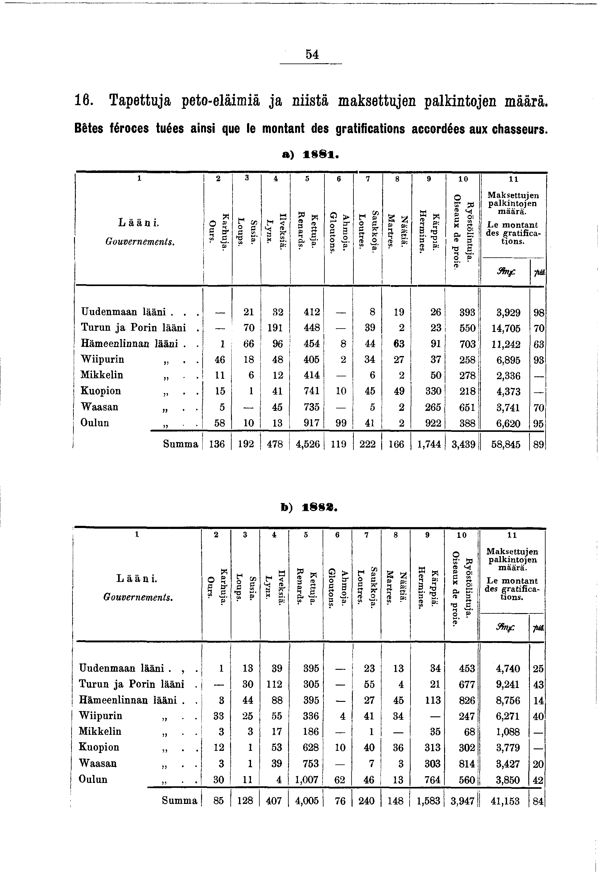 54 6. Tapettua peto-elämä a nstä maksettuen palkntoen määrä. Bêtes féroces tuées ans que le montant des gratfcatons accordées aux chasseurs. a) 88. L ä ä n. Gouvernements. c* K arhua. Ours. er Susa.