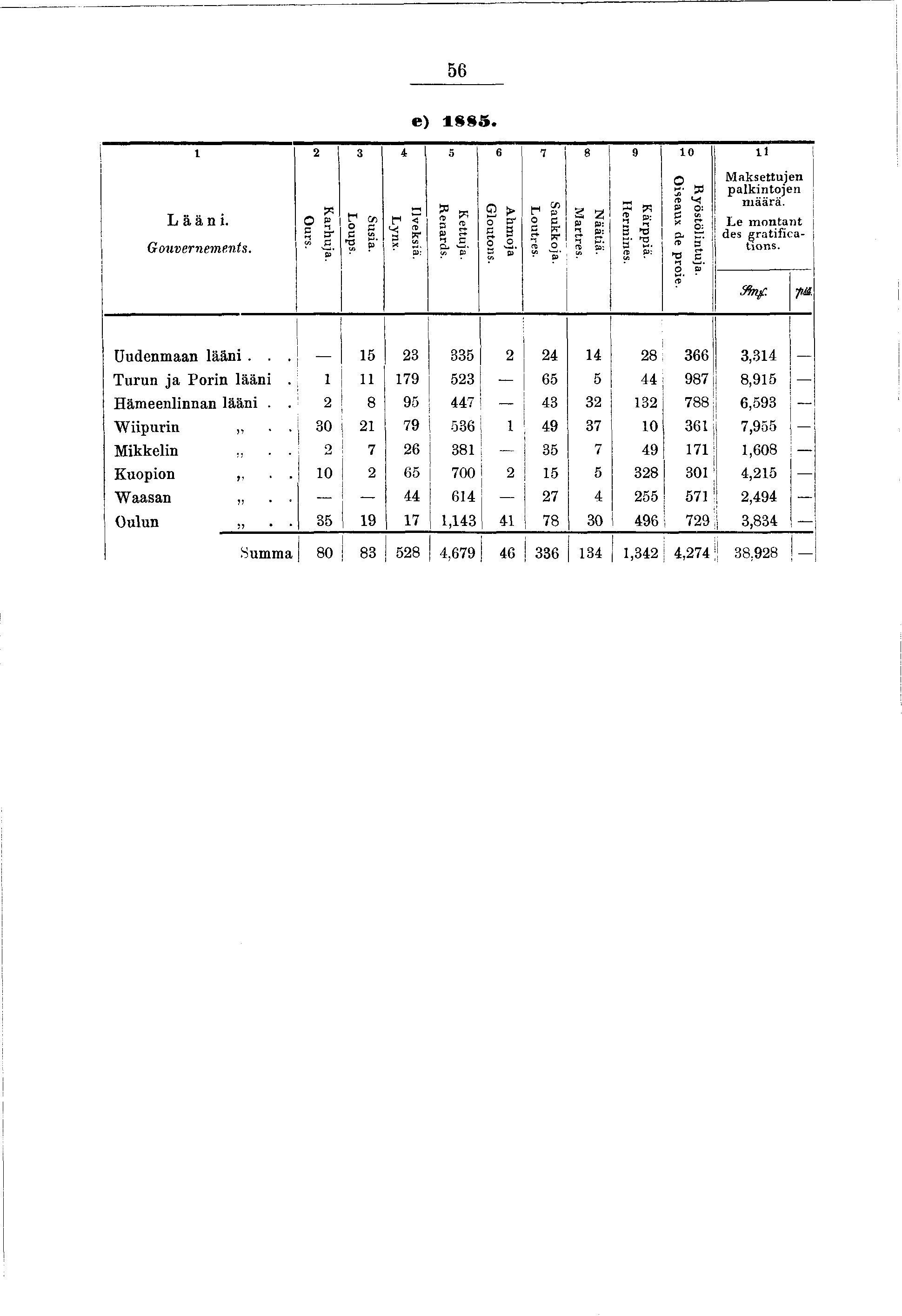 56 e) SS5. 2 3 4 5 6 7 8 9 0 l L ä ä n. Gouverneme.nts. Ours. K arhua. Loups. Susa. Lynx. Ilveksä. R enards. K ettua. G loutons. A hm oa L outres. Saukkoa. M artres. N äätä. H erm nes. K ärppä.