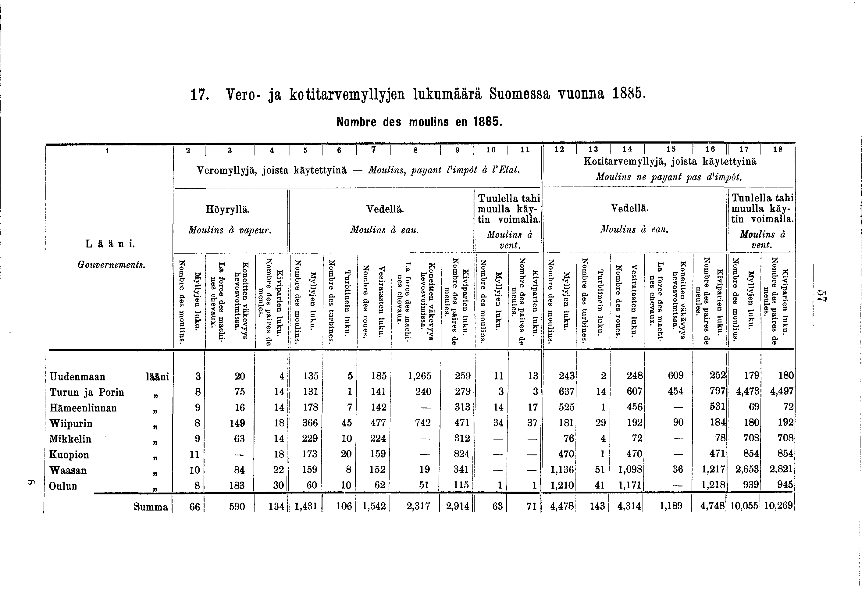 7. Tero- a kottarvemyllyen lukumäärä Suomessa vuonna 885. Nombre des moulns en 885. 2 3 [ 4 I 5 6 7 8 ; 9 0 Veromyllyä, osta käytettynä Moulns, payant l mpôt à l Etat.