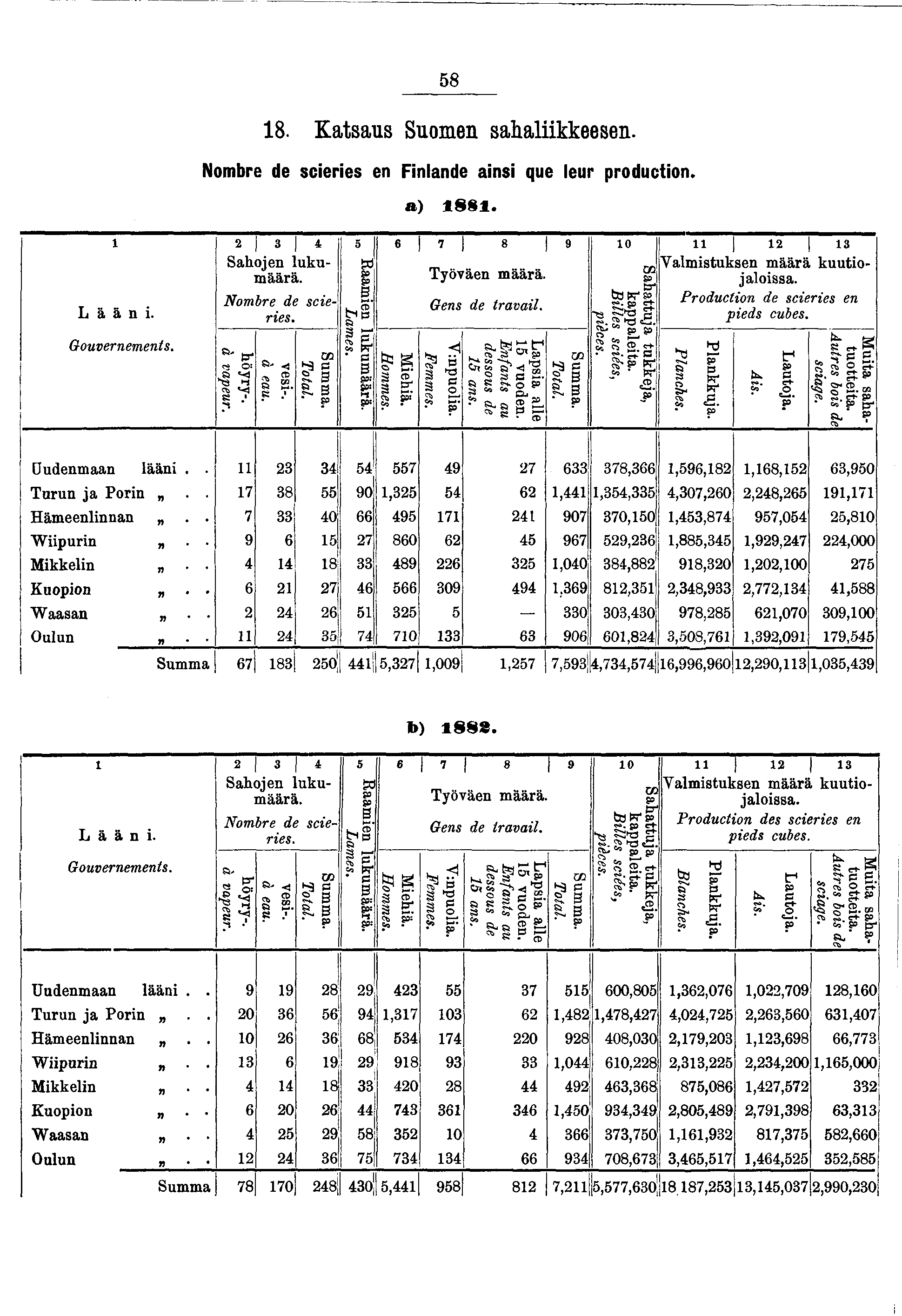 58 8. Katsaus Suomen sahalkkeesen. Nombre de sceres en Fnlande ans que leur producton, a ) * 8 8. L ä ä n. Gouvernements. 2 3 4 S a h o e n lu k u m ä ä rä. Nombre de sceres. höyry-. à vapeur. ves-.