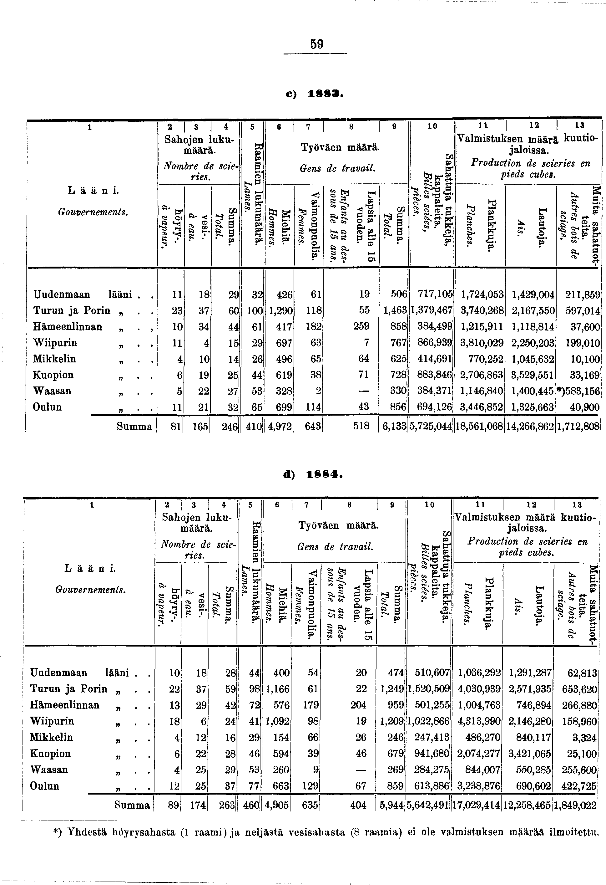 59 c) 883. 2 3 4 Sahoen lukumäärä. L ä ä n. Gouvernements. Nombre de sceres. höyry-, à vapeur. ves-. à eau. Summa. Total. Raamen lukumäärä. * Lames. 6 7 8 9 Mehä. Hommes. Työväen määrä.