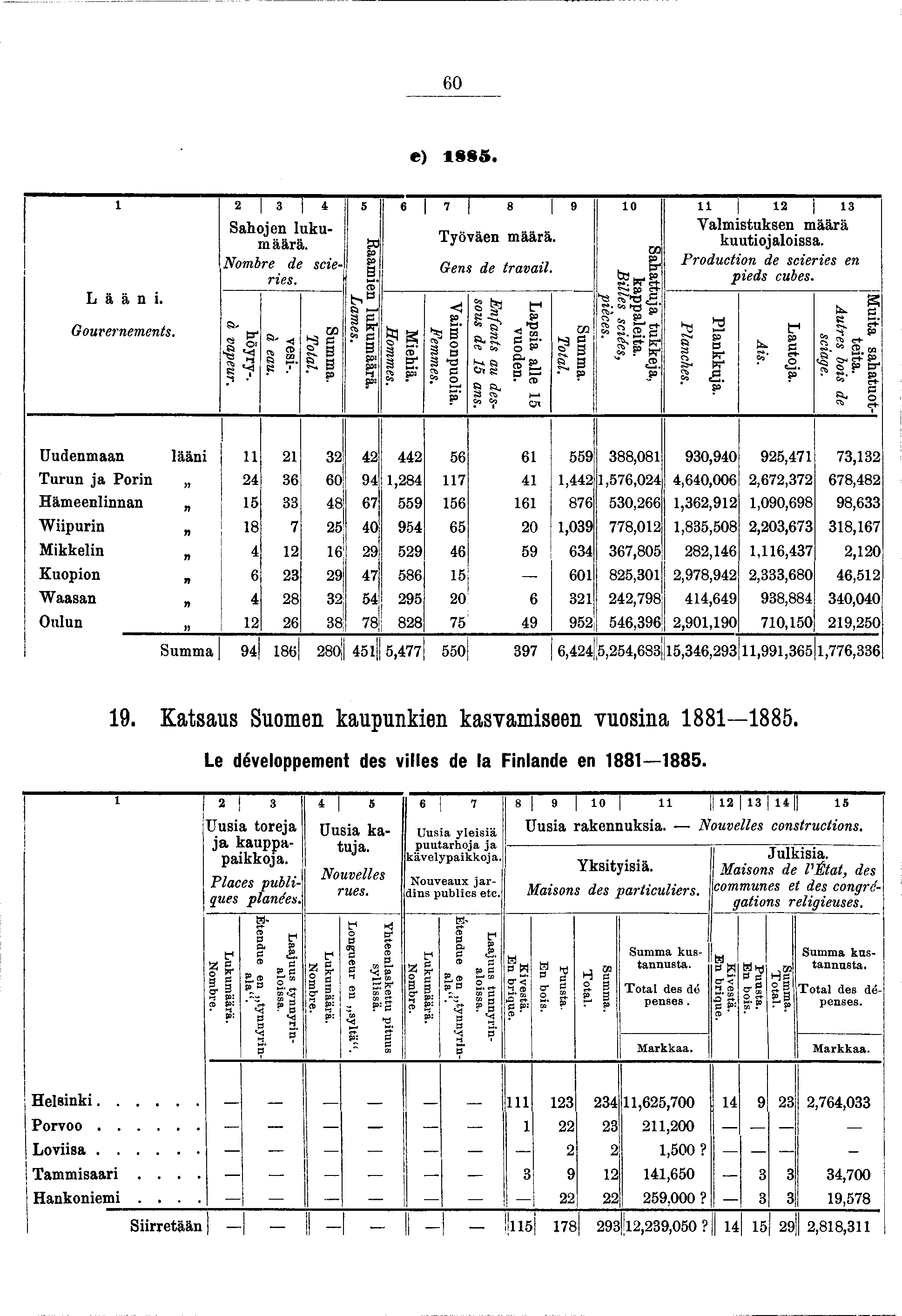 60 e) 885. Lään. Gouvernements. 2 3 4 Sahoen lukumäärä. Nombre de sceres. höyry-, à vapeur. ves-. à eau. Summa. Total. m Raamen lukumäärä. Lames. 6 7 8 9 Mehä. Hommes. Työväen määrä. Gens de traval.