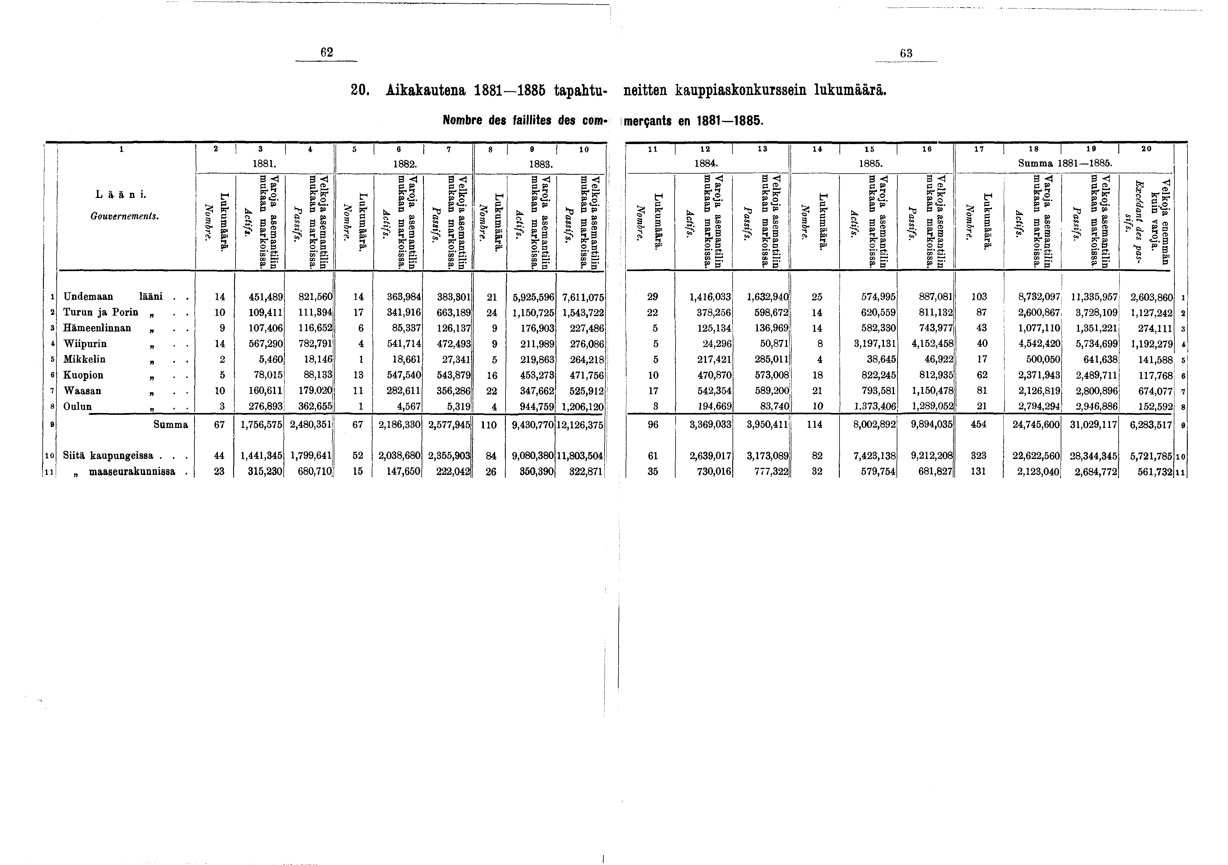 6 2 20. Akakautena 88 885 tapahtu- netten kauppaskonkurssen lukumäärä. Nombre des falltes des com* merçants en 88 885. 2 3 4 88. 5 6 7 882. 8 9 0 883. 2 3 884. 4 5 6 885. 7 8 9 20 Sum m a 88 885.