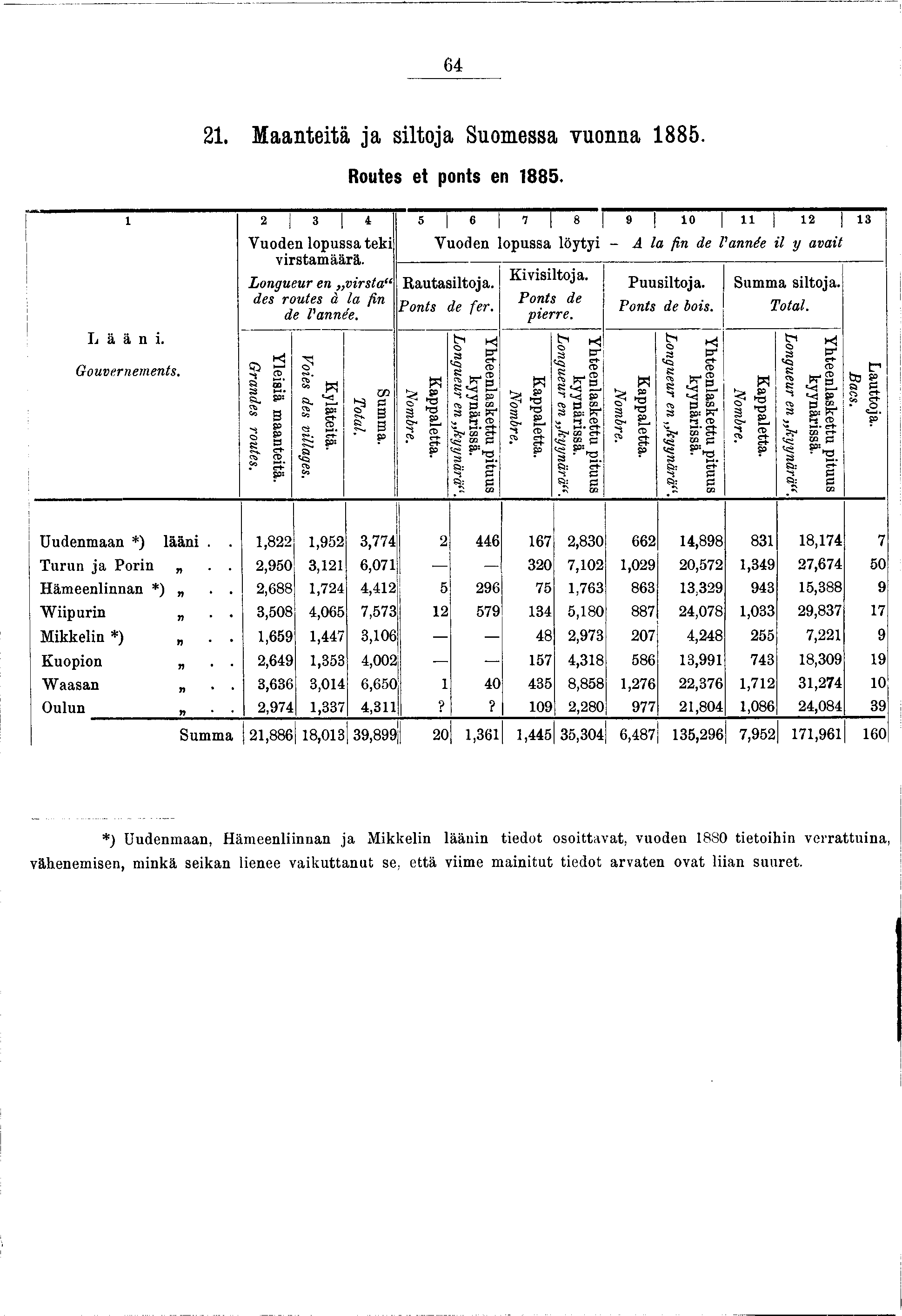 64 2. Maantetä a sltoa Suomessa vuonna 885. Routes et ponts en 885. Lään. 2 I 3 4 5 6 8 9 0! 2 3 Gouvernements. Vuoden lopussa tek vrstamäärä. Longueur en vrsta des routes à la fn de l'année.