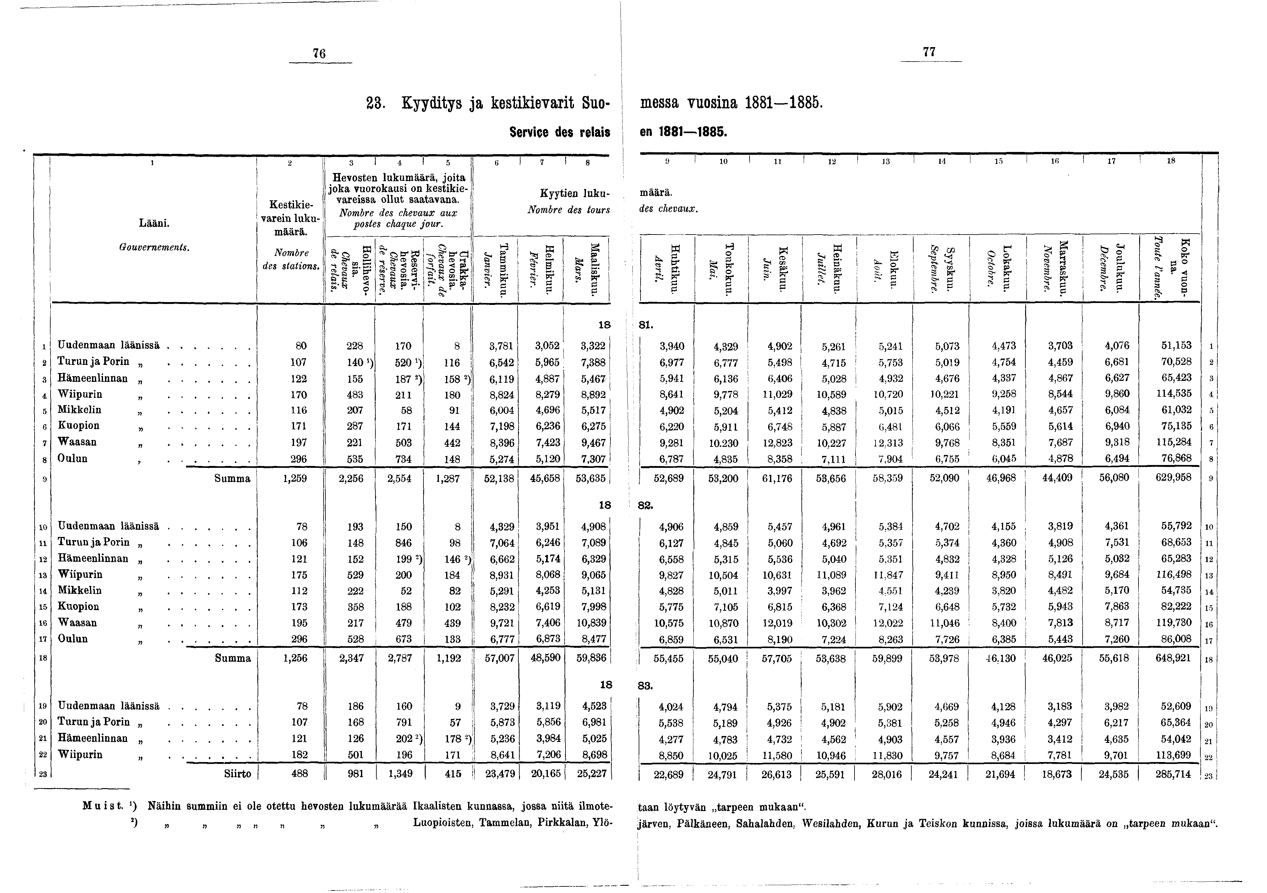 76 77 23. Kyydtys a kestkevart Suo-! 2 3 4 5 o I 7 Lään. Gouvernements. Kestkevaren lukumäärä. Nombre des statons. Hevosten lukumäärä, ota oka vuorokaus on kestkevaressa ollut saatavana.