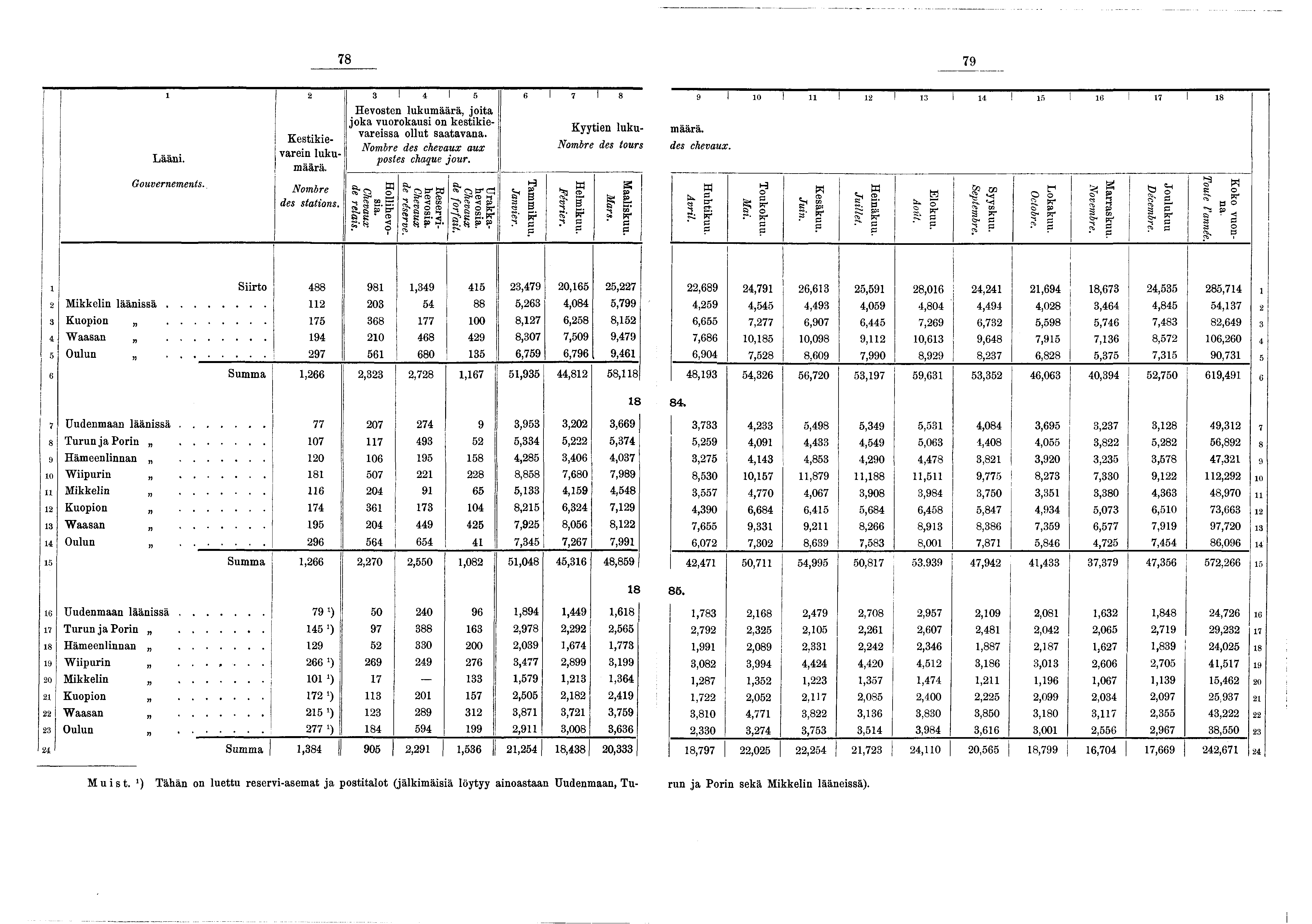 78 79 2 3! 5 6 7... 8 Lään. Gouvernements. Hevosten lukumäärä, ota oka vuorokaus on kestkevaressa ollut saatavana. Kestkevaren lukumäärä. Nombre des chevaux aux postes chaque our. Nombre des statons.