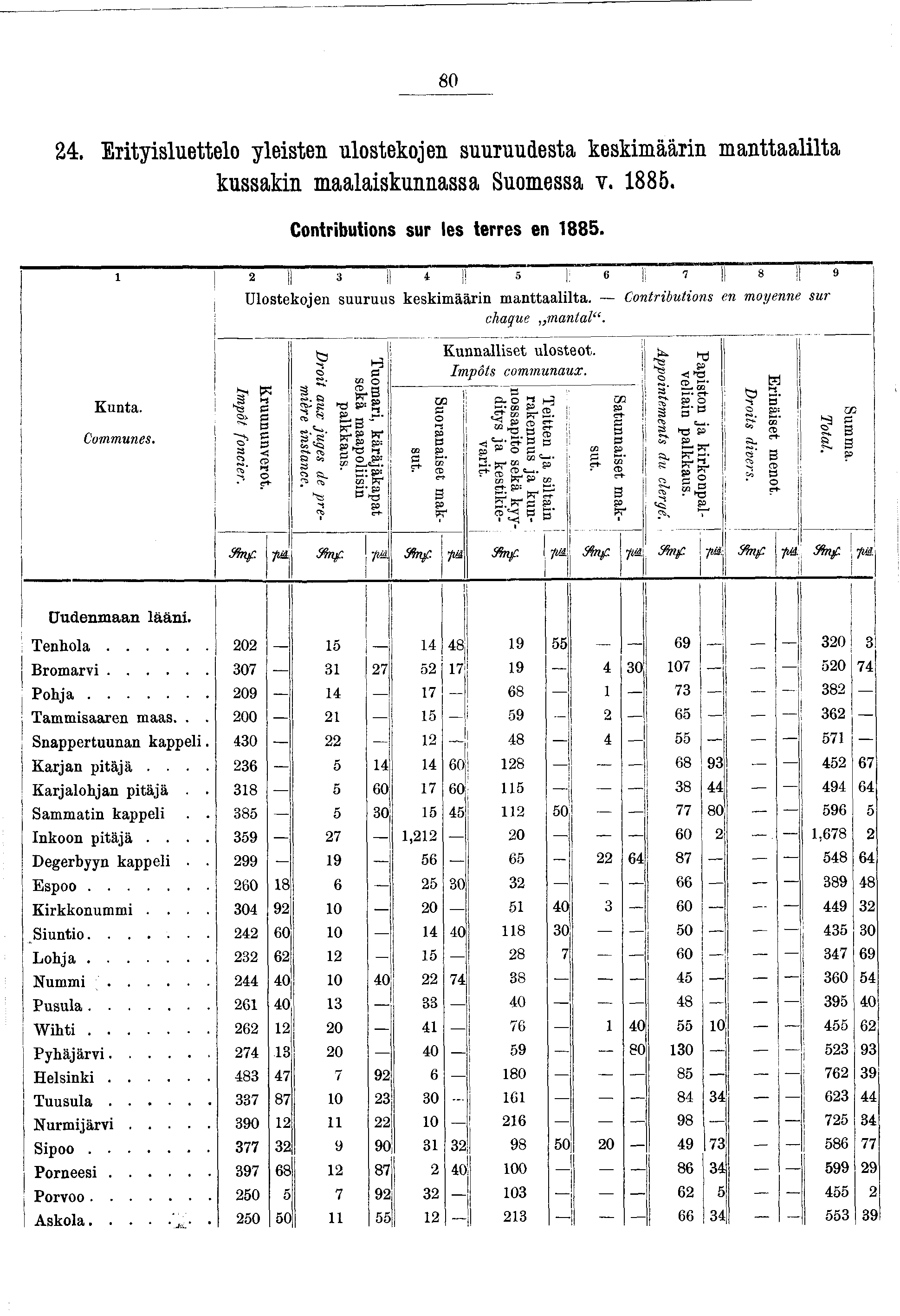 - * t 80 24. Ertysluettelo ylesten ulostekoen suuruudesta keskmäärn manttaallta kussakn maalaskunnassa Suomessa v. 885. Contrbutons sur les terres en 885. îo (M 4!