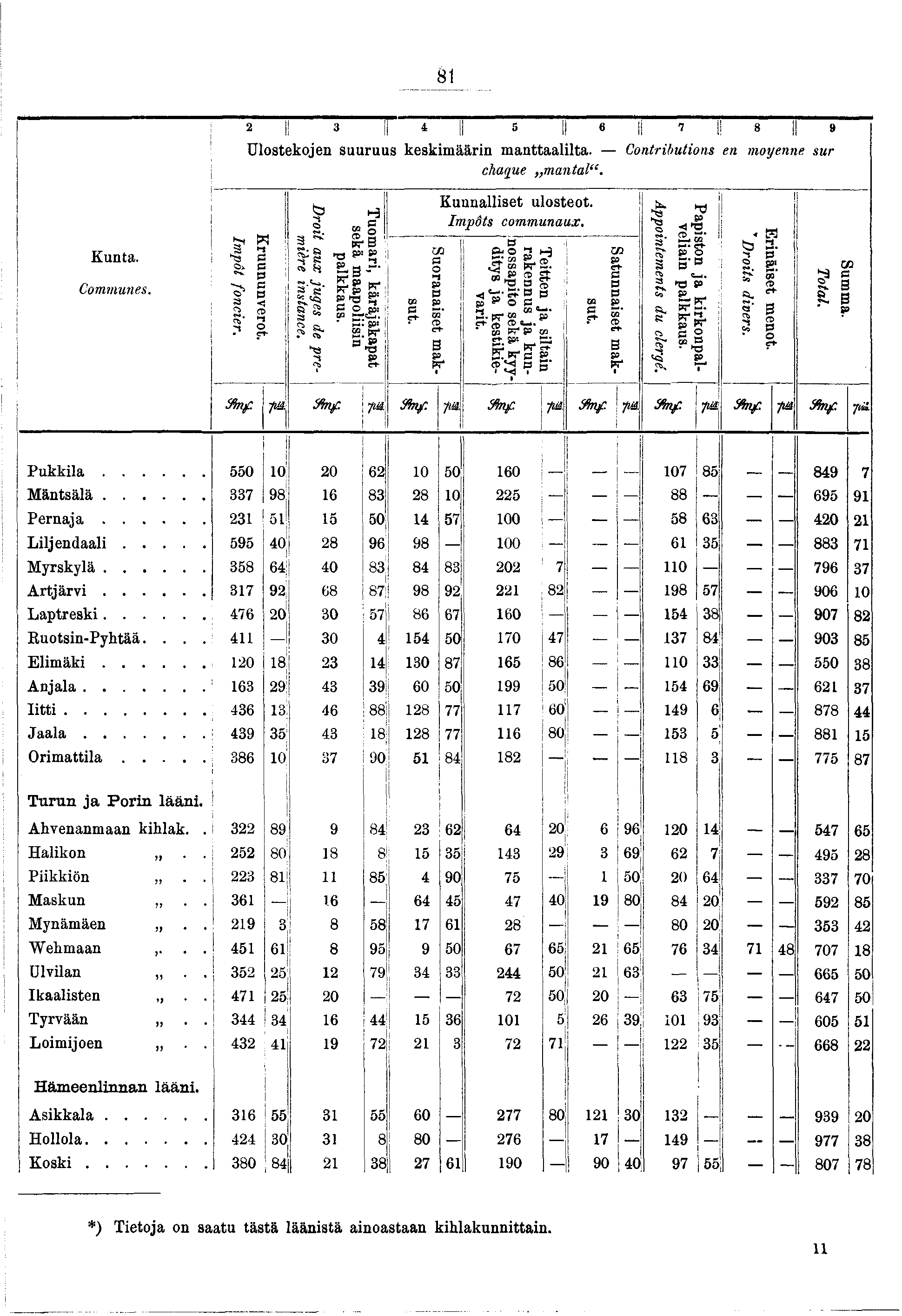 8 n 4! 5 I 6! Ulostekoen suuruus keskmäärn manttaallta. Contrbutons en moyenne sur chaque mantal. C~ 00 3» Kunta. Communes. Impôt foncer. Kruununverot. Drot aux uges de pre- mère nstance.