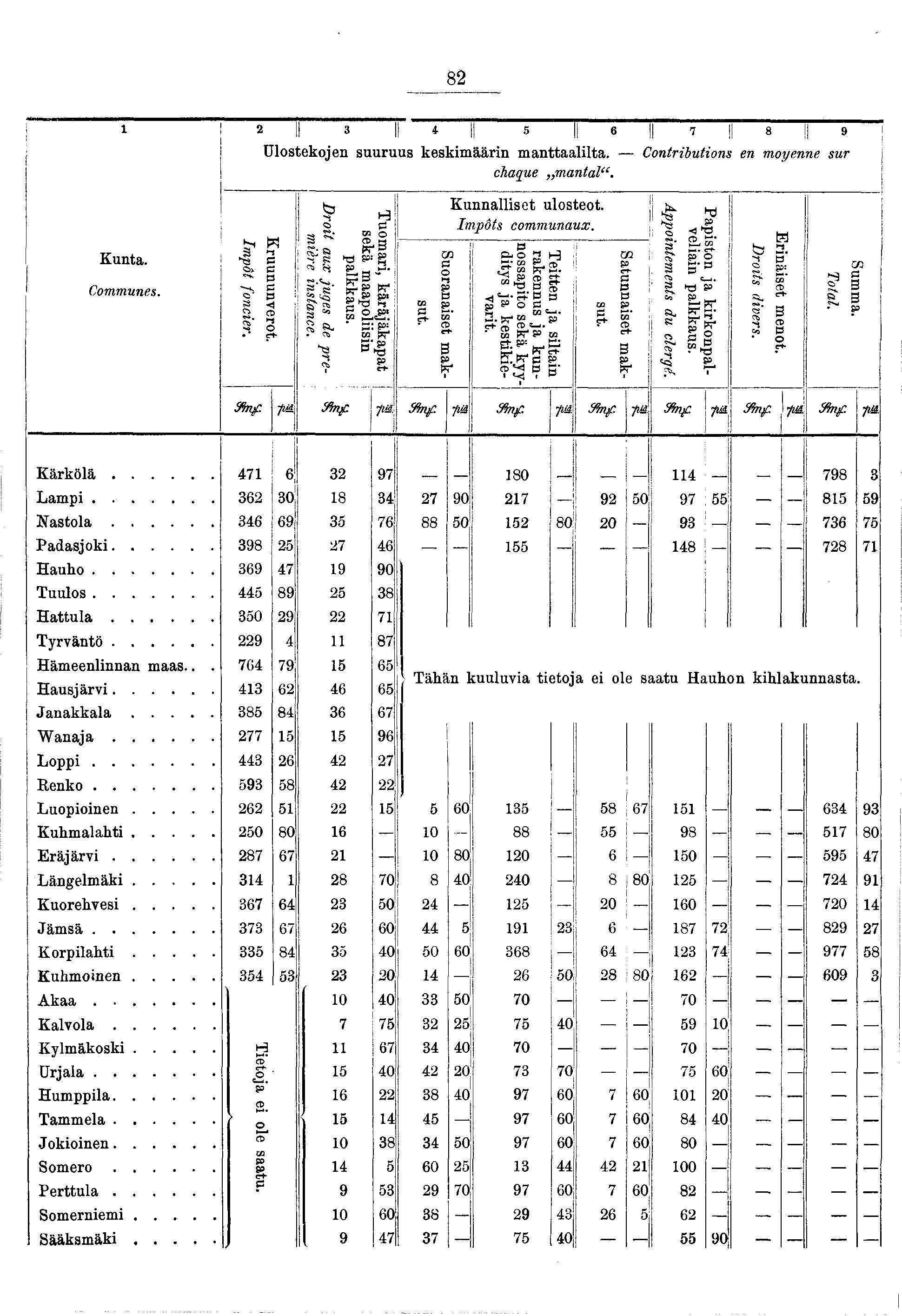 82 «H - r C* eo r 4 II 5 I 6 Ulostekoen suuruus keskmäärn m anttaallta. Contrbutons en moyenne sur chaque mantal. 00 C Kunta. Communes. Impôt fon cer. Kruununverot. Drot aux uges de p remère nstance.