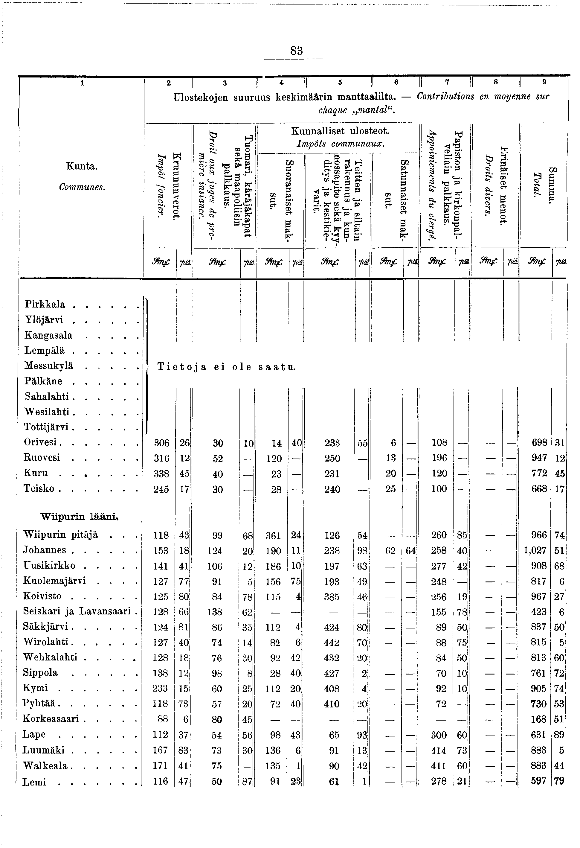 83 2 II 3 I 4 II 5 6 II 7 II 8 I 9 U lostekoen suuruus keskm äärn m anttaallta. Contrbutons en moyenne sur chaque mantal. K unta. Communes. Impôt foncer. Kruunun verot.