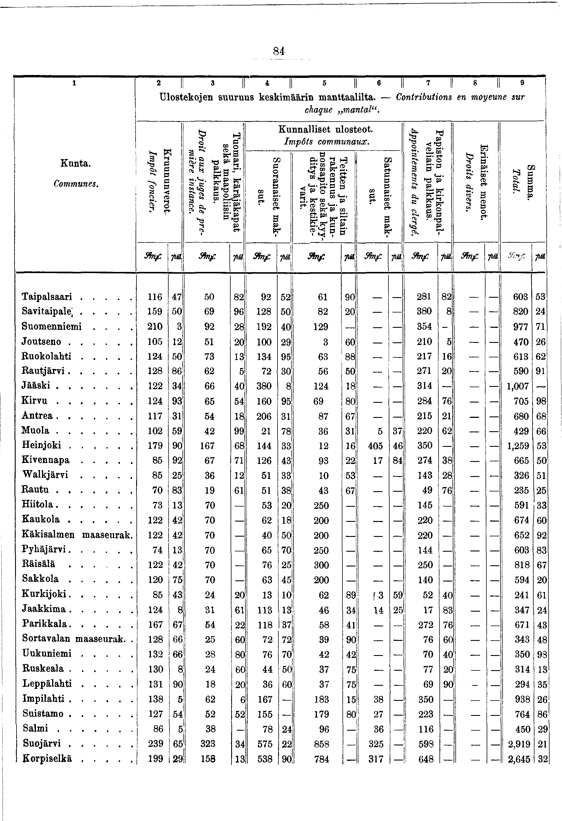 84 2 I 3 I 4 I S I 6 I 7 8 I 9 Ulostekoen suuruus keskmäärn m anttaallta. Contrbutons en moyeune sur chaque mantal. Kunta. Communes. Impôt foncer. Kruununverot. Drot aux uges de p remère nstance.