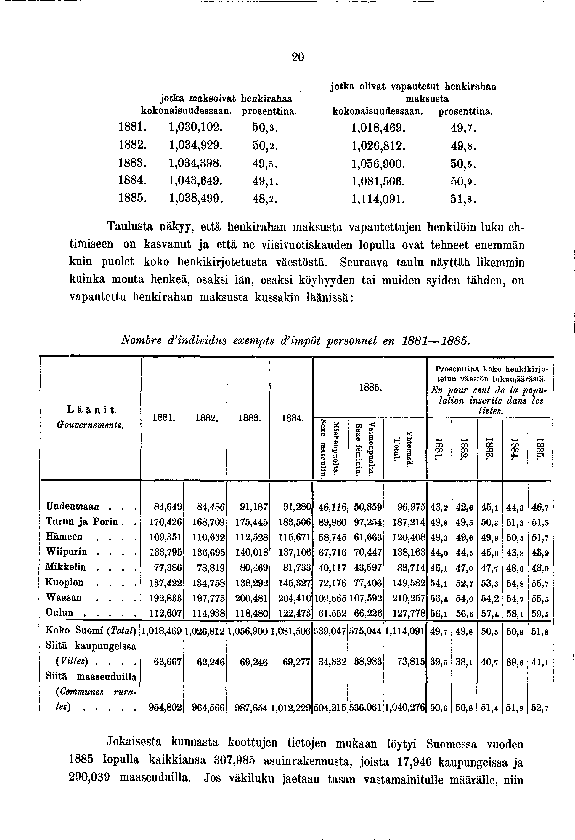 20 otka olvat vapautetut henkrahan otka maksovat henkrahaa maksusta kokonasuudessaan. prosenttna. kokonasuudessaan. prosenttna. 88.,030,02. 50,3.,08,469. 49,7. 882.,034,929. 50,2.,026,82. 49,8. 883.