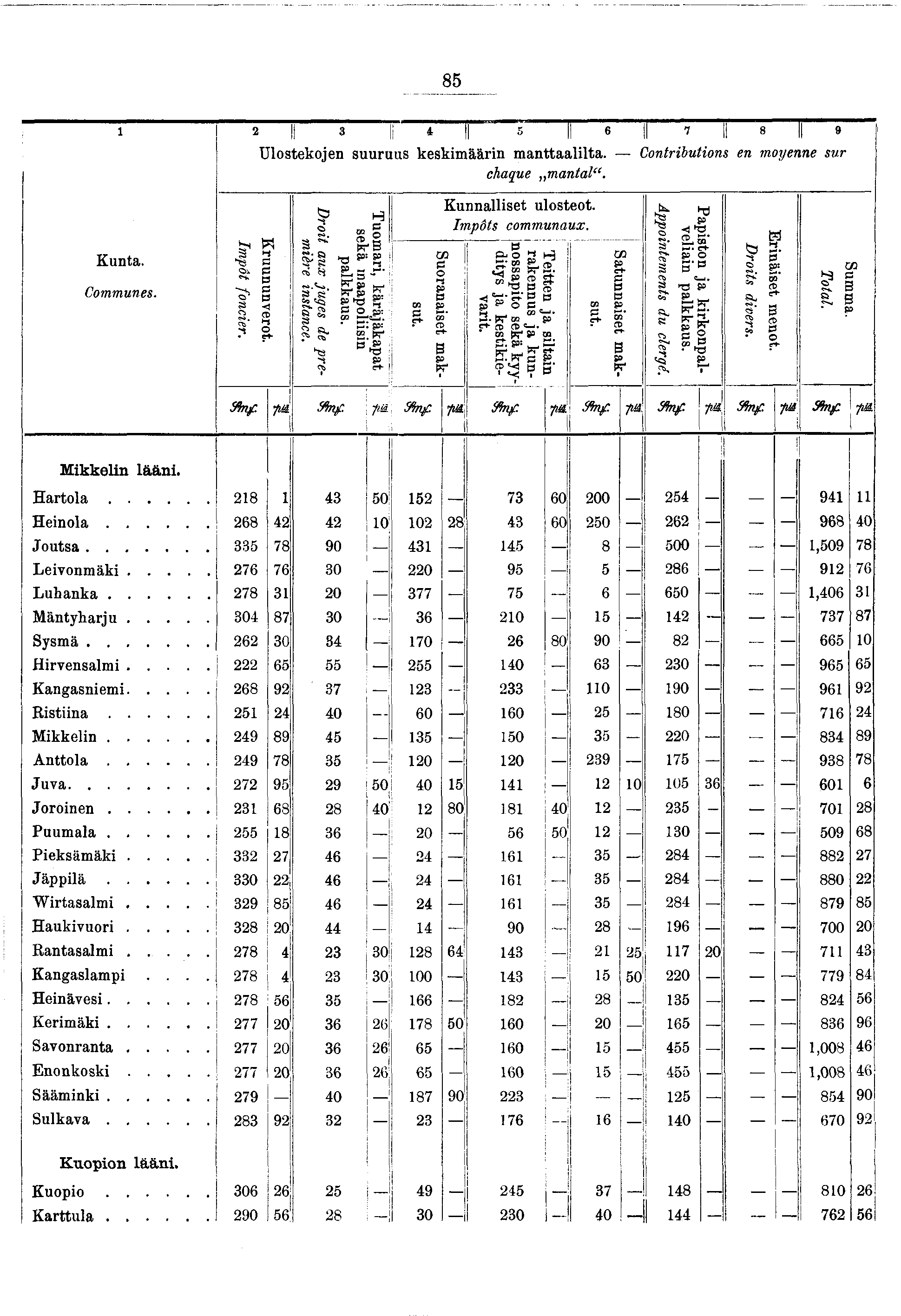 85 2 II 3 S» I S 6 II 8 II 9 Ulostekoen suuruus keskmäärn m anttaallta. Contrbutons en moyenne sur chaque m antal. Kunta. Communes. Impôt foncer. Kruununverot. Drot aux uges de p remère nstance.