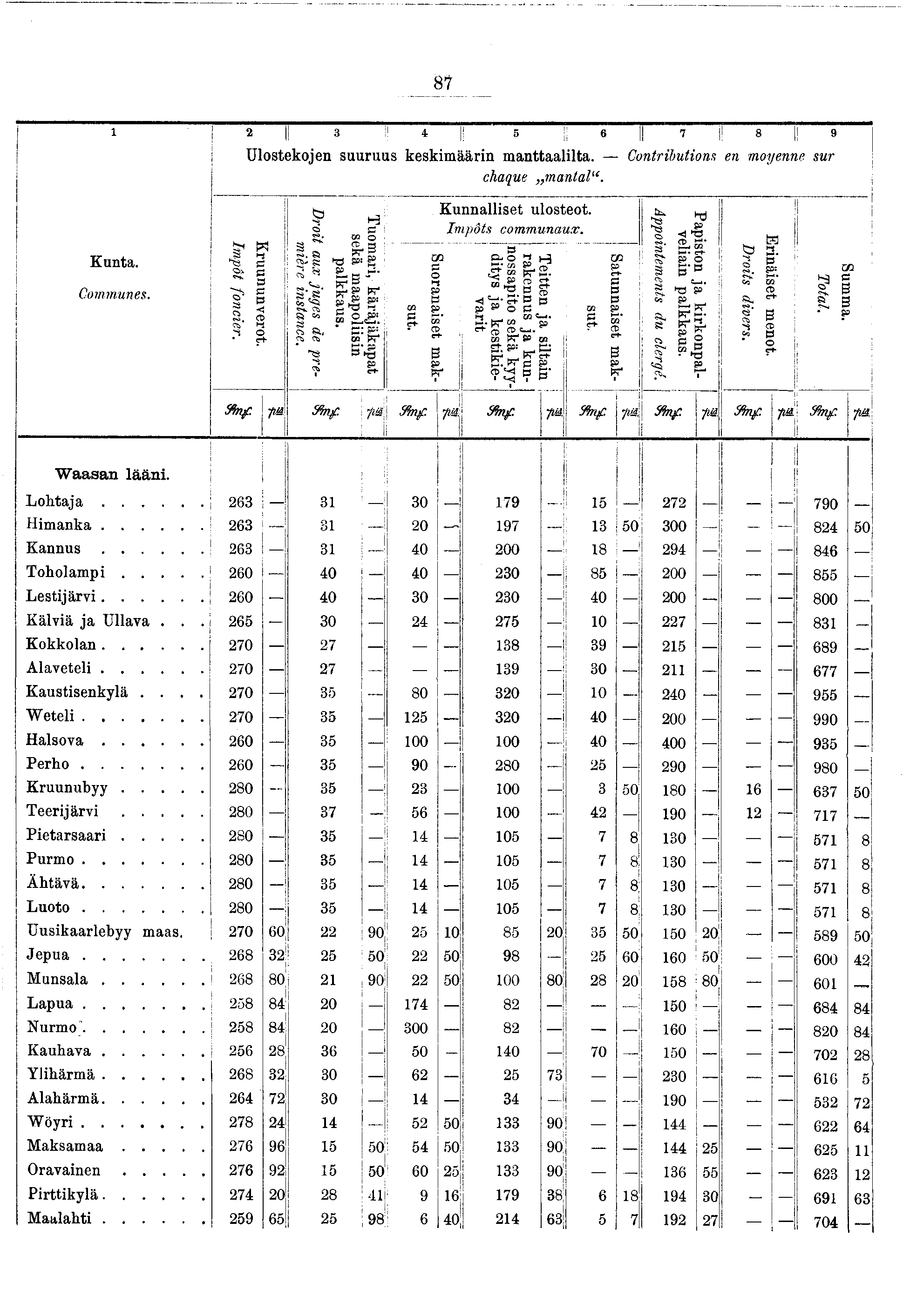 8 Kunta. Communes.! 4! 5 6 8 9 Ulostekoen suuruus keskmäärn m anttaallta. Contrbutons en moyenne sur chaque manlal. ---- Kunnallset ulosteot. Impôts communaux. Impôt foncer. C* Kruununverot.