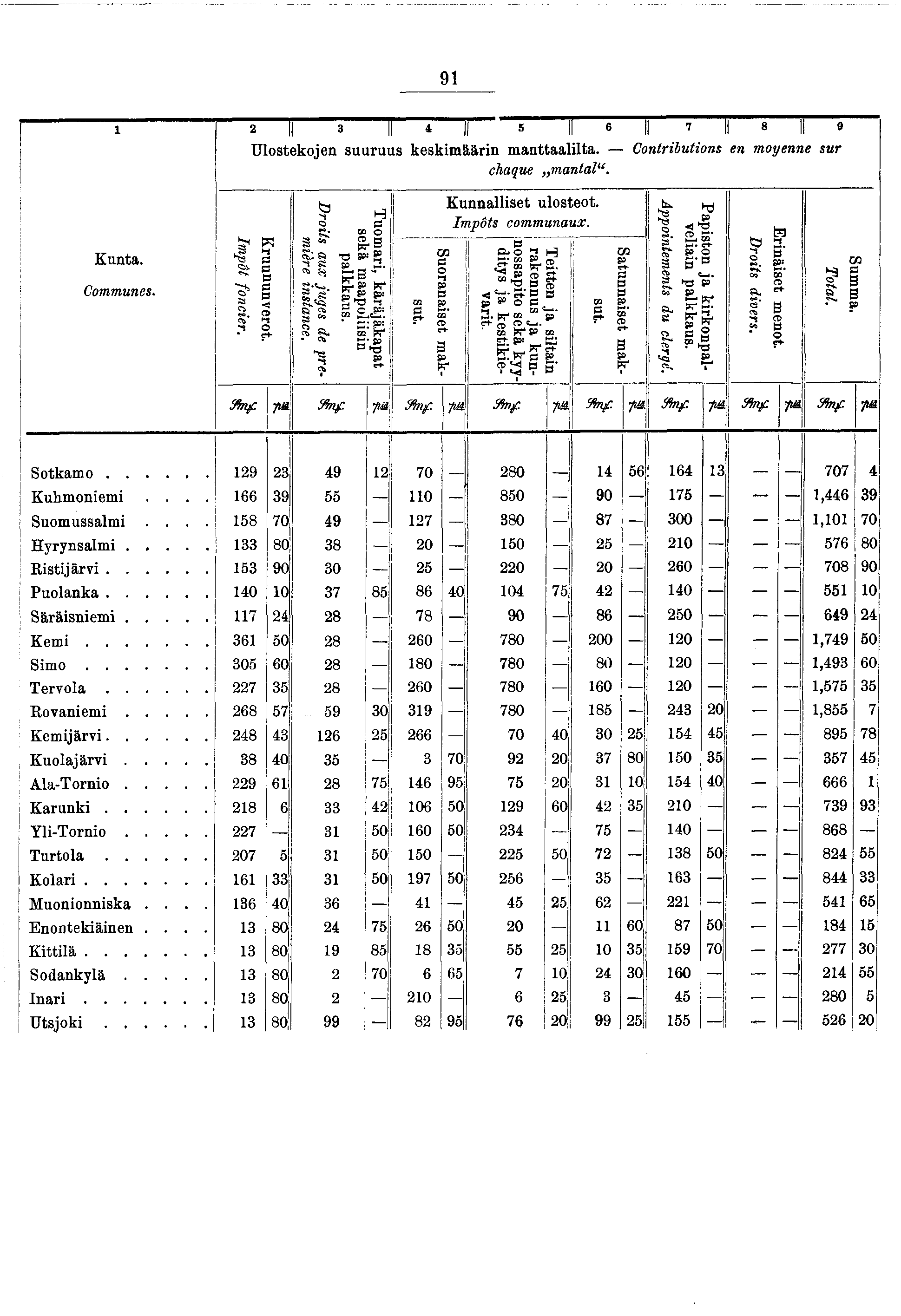 9 N eo 4 Il 5 fl 6 Ulostekoen suuruus keskmäärn m anttaallta. Contrbutons en moyenne sur chaque mantal. t*» 0» Kunta. Communes. Impôt foncer. Kruununverot. Drots aux uges de fremère nstance.