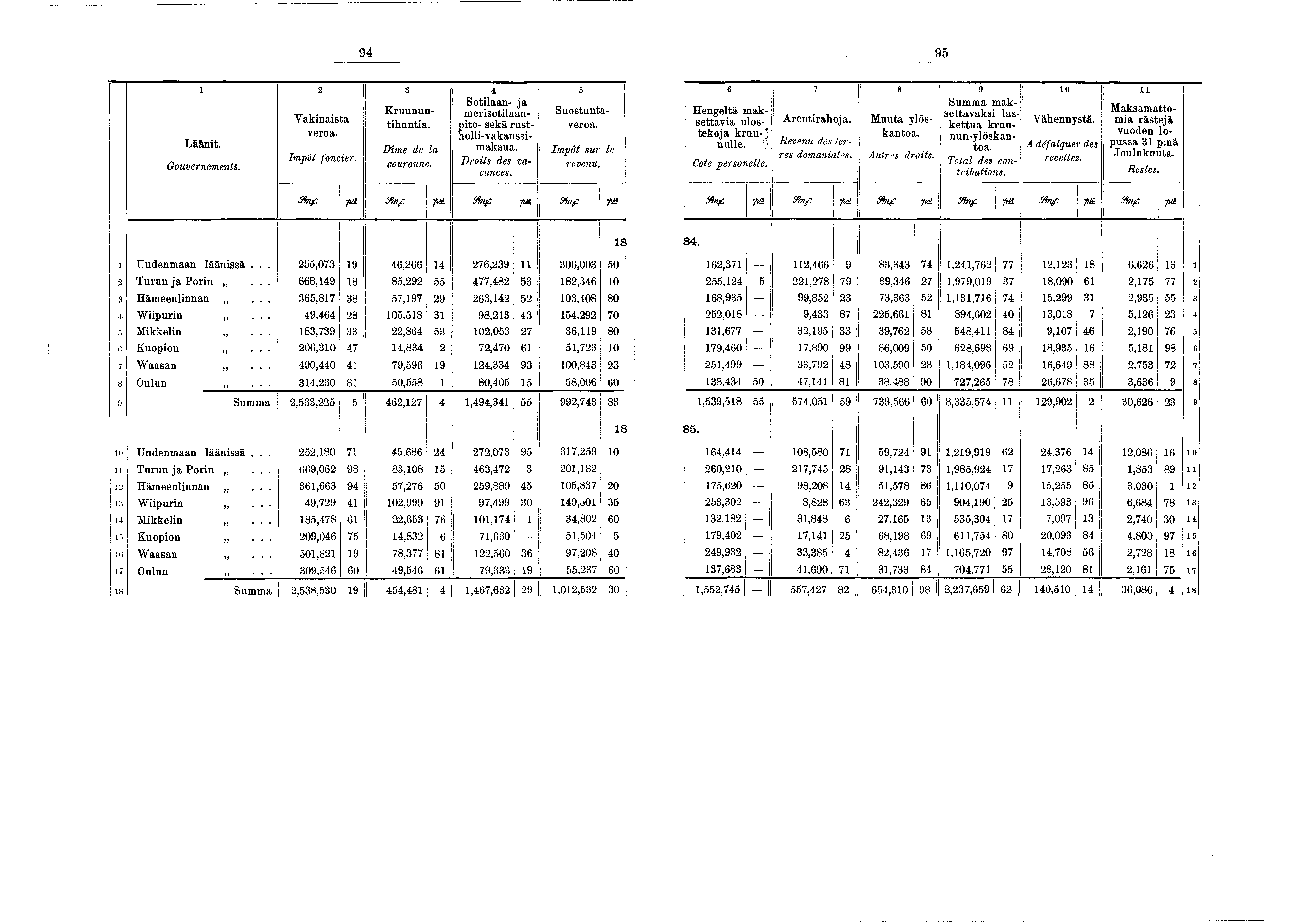 94 95 Läänt. Gouvernements, 2 3 4 5 Sotlaan- a Kruununthunta. pto- sekä rust- Vaknasta mersotlaanveroa. holl-vakanss- Dîme de la maksua. Impôt foncer. couronne. Drots des vacances. Suostuntayeroa.