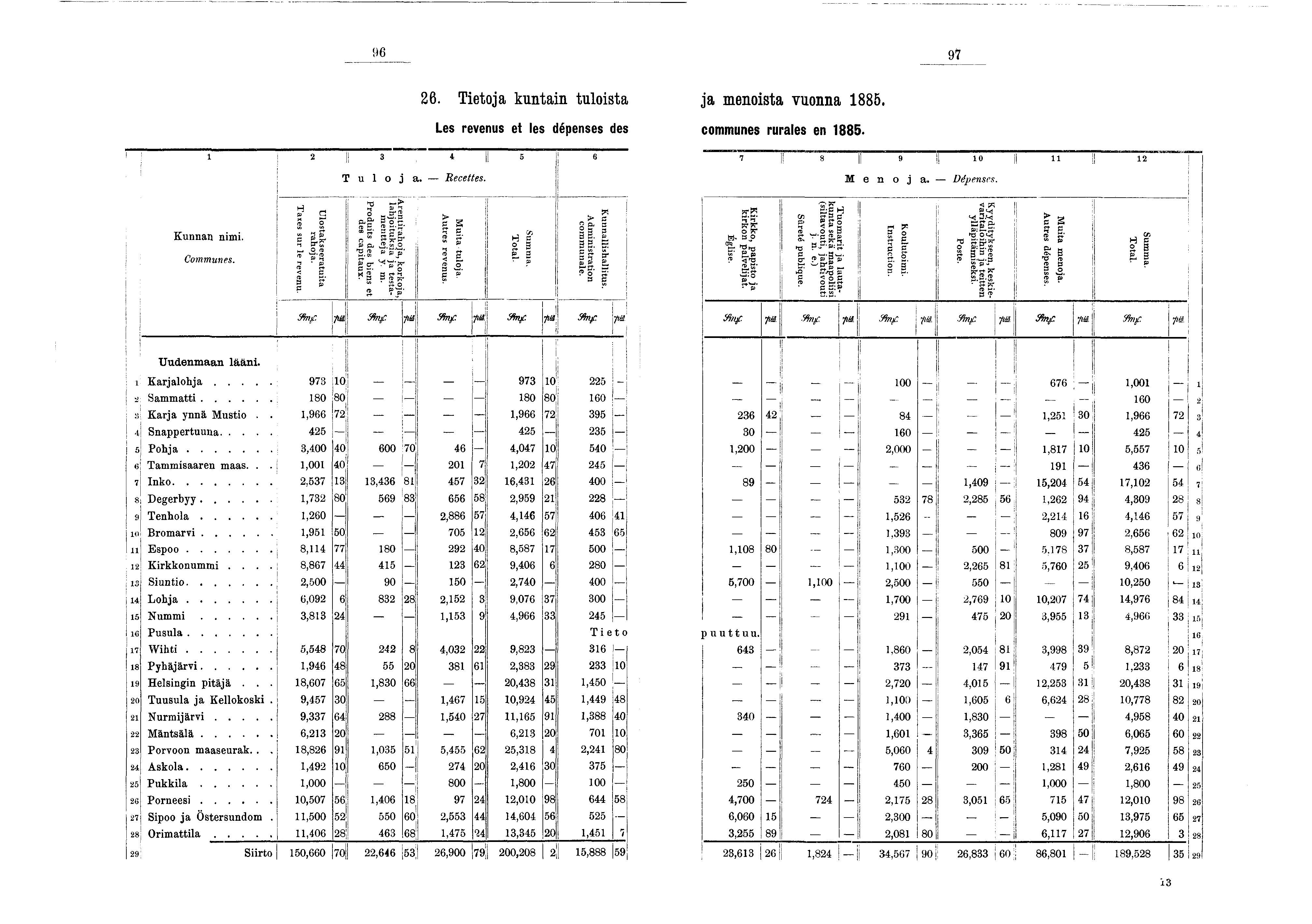 96 97 26. Tetoa kuntan tulosta a menosta vuonna 885. Les revenus et les dépenses des communes rurales en 885. 2 3 4 5! 6 T u o a. Recettes. \ 7 8 I 9 l! 0 M e n o a. D ép e n ses. ]! 2 Kunnan nm.