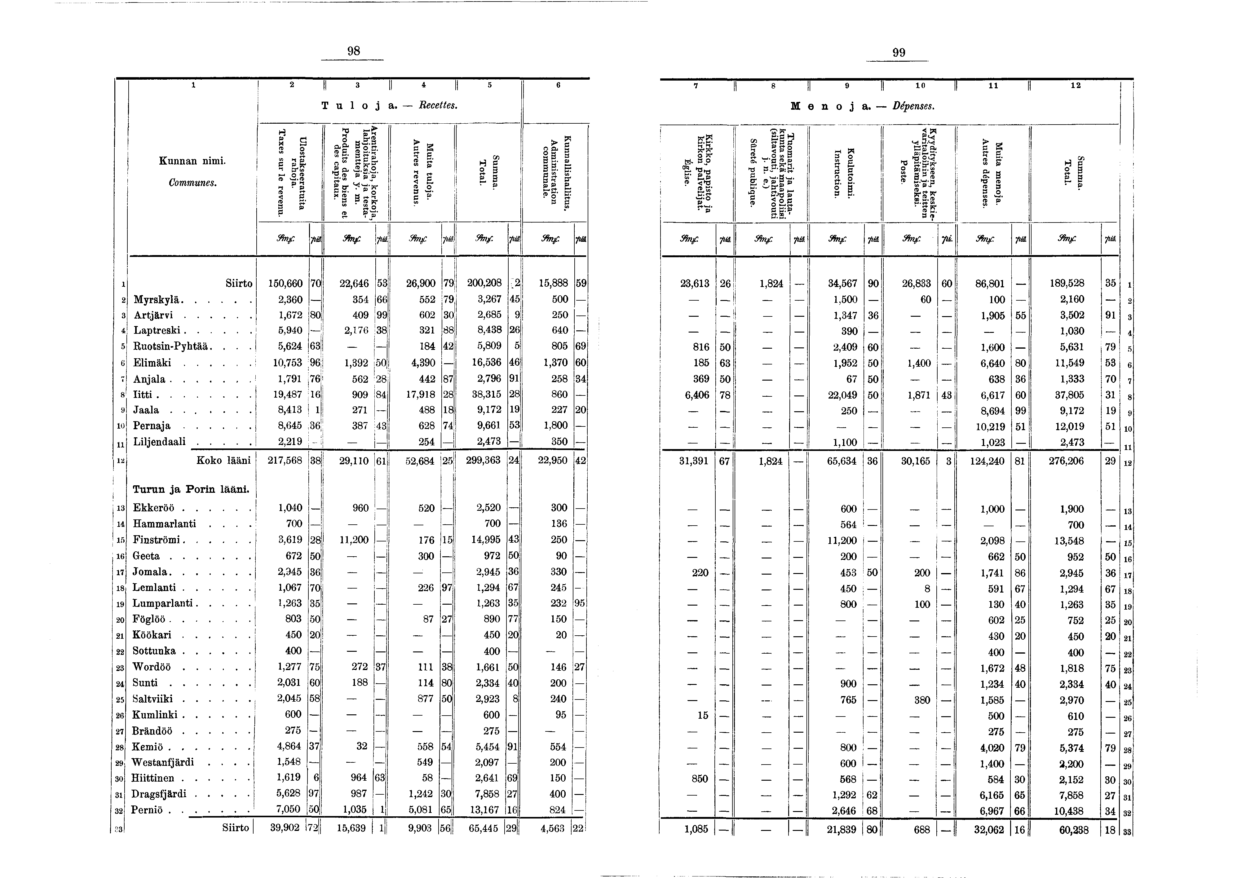 98 99 2 Il 3 Il * Il 5 6 7 I 8 Il 9!l 0! 2 T u l o a. Recettes. M e n o a. Dépenses. Kunnan nm. Communes. Ulostakseeratuta rahoa. Taxes sur le revenu. Arentrahoa, korkoa, lahotuksa a testamenttea y.