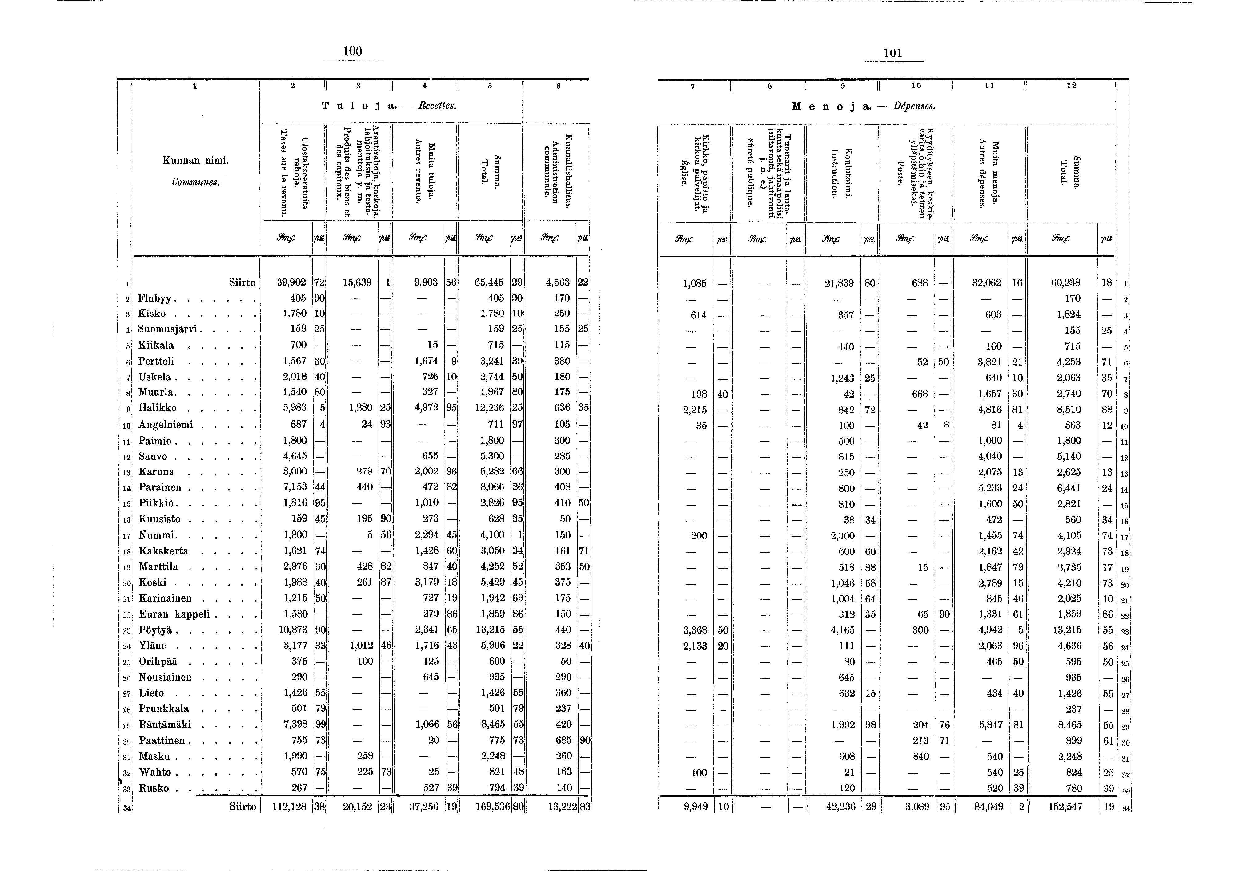 00 0 2 3 4 5 6 7! 8 ; 9 0 l II 2 T u o a. Recettes. M e n o a. Dépenses. K unnan nm. Communes. Ulostakseeratuta rahoa, Taxes sur le revenu. Arentrahoa, korkoa, lahotuksa a testamenttea y. m.