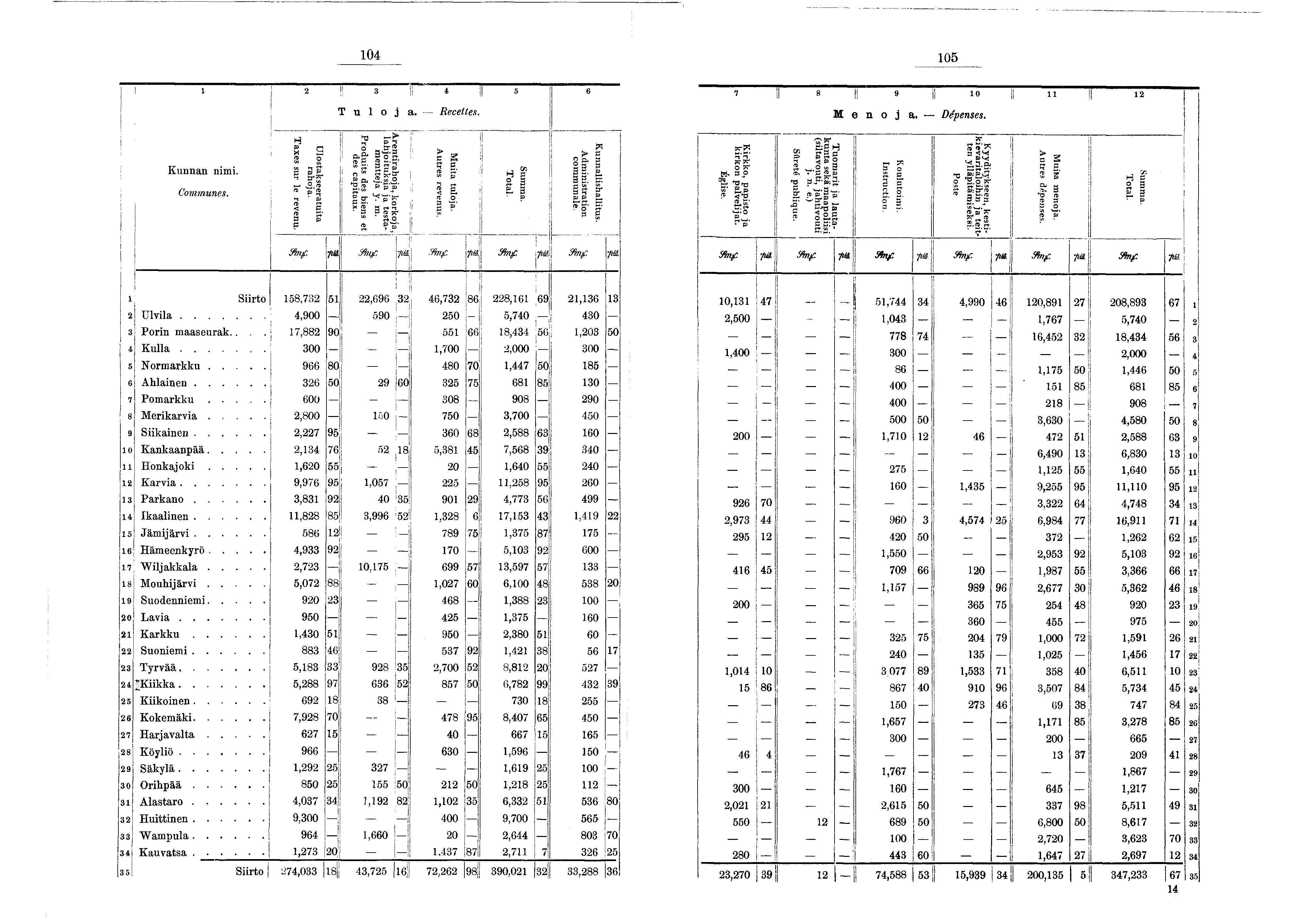 04 05! 2 3 I l *! 5 6 T u o a. Recettes. 7 II 8 II 9 II 0! I 2 M e n 0 a. ~ D é p e n s e s. Kunnan nm. Communes. U lostakseeratuta rahoa. Taxes sur le revenu.