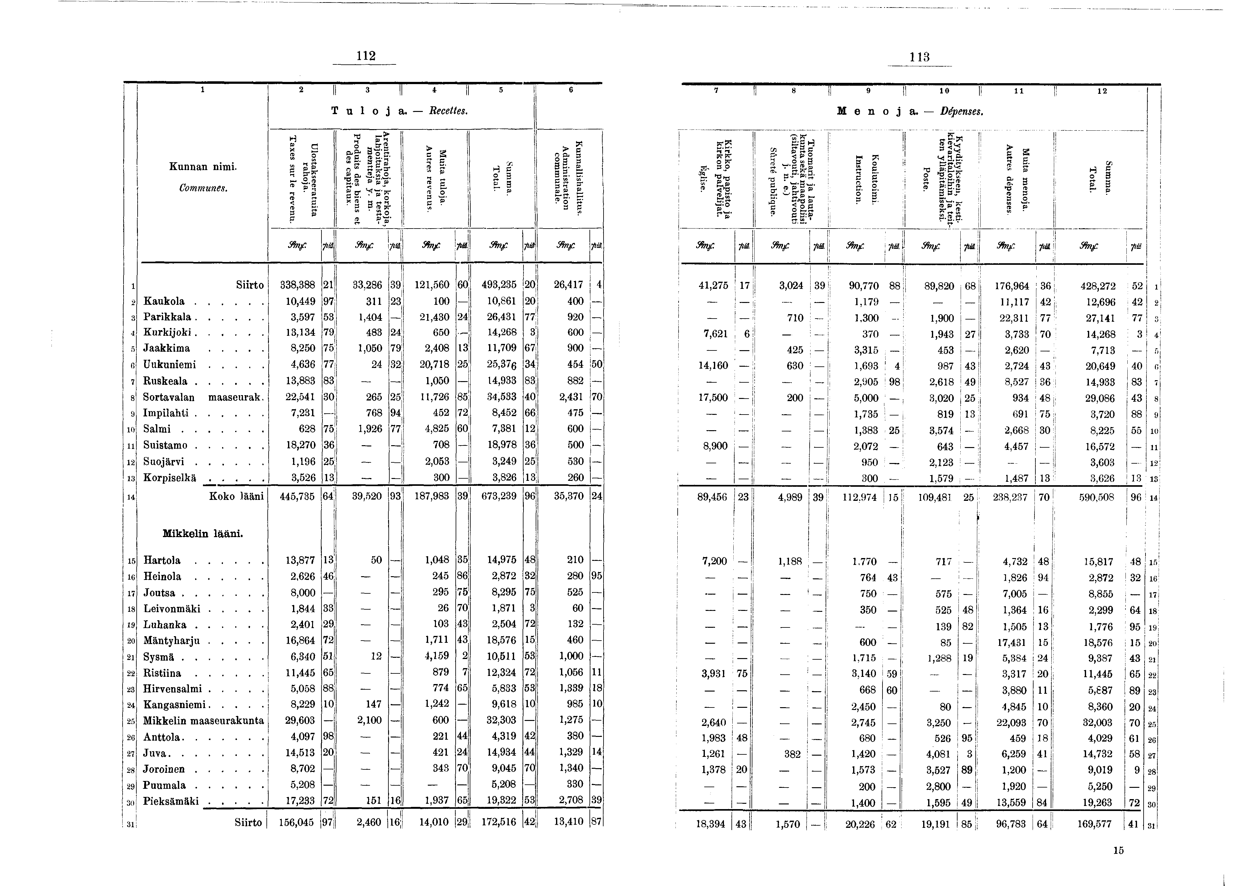 2 3 2 :î I 4- s 6 T u l o a. Recettes. 7 Il 8 II II «l II 2 M e n o a. Dépenses. Kunnan nm. Communes. Taxes sur le revenu. U lostakseeratuta rahoa. Arentrahoa, korkoa, lahotuksa a testamenttea y. m.