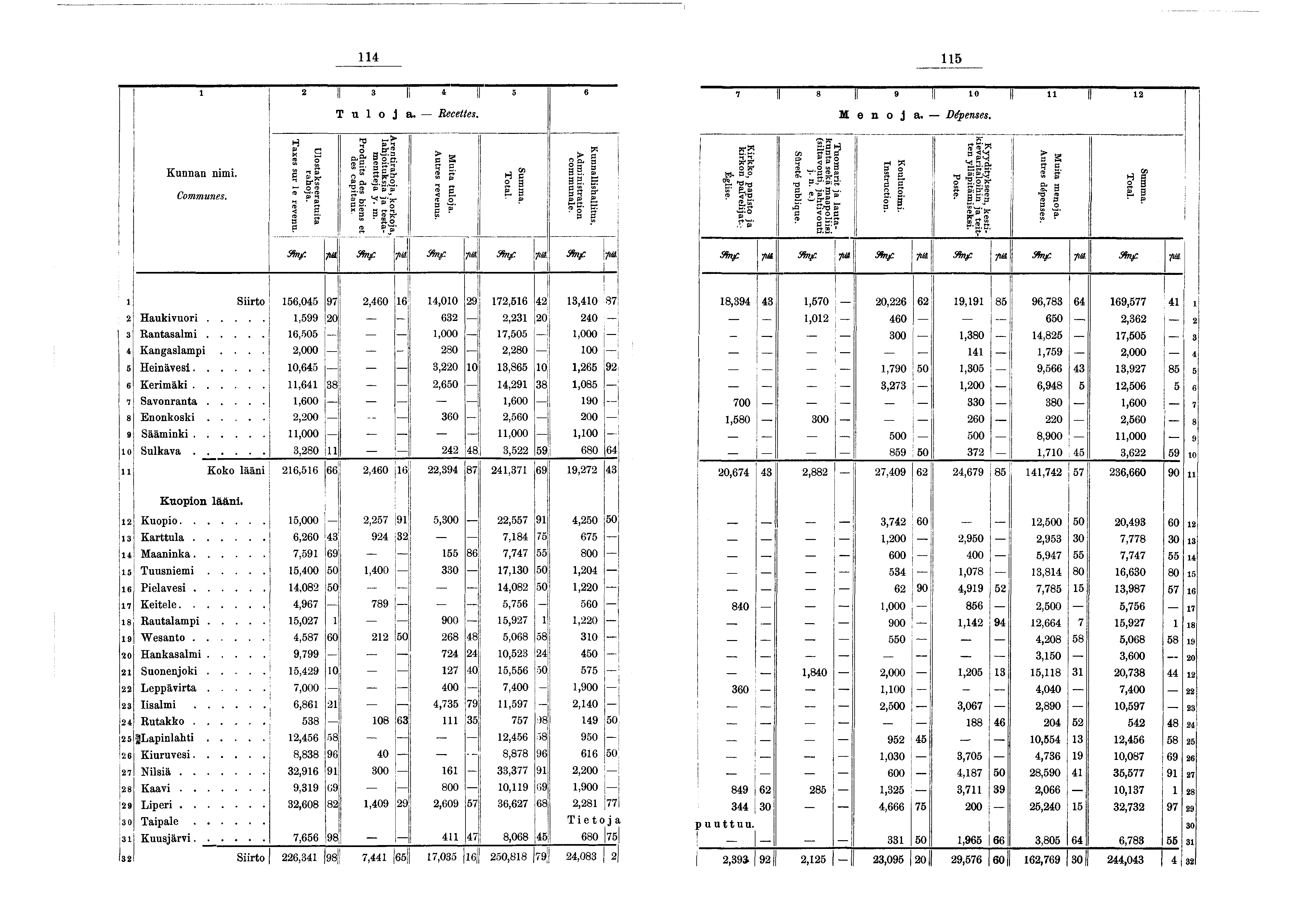 4 5 2 II 3 II 4 5 6 7 II 8 II " " " 9 II 0 II» II 2 T u o a. Recettes. M e n o a. Dépenses. K unnan nm. Communes. U lostakseeratuta rahoa. Taxes sur e revenu.