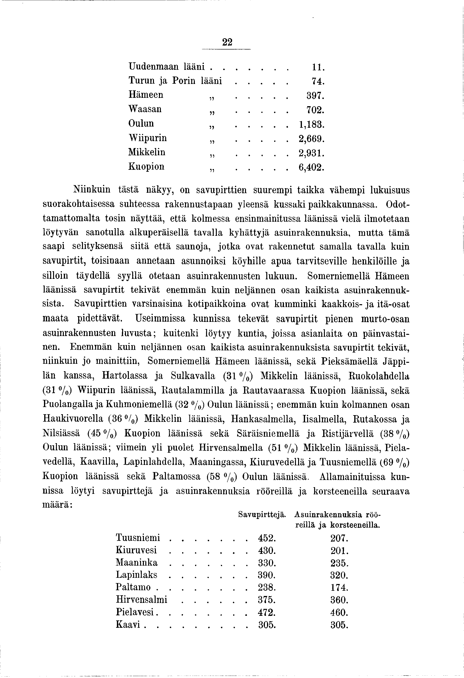 22 Uudenmaan lään........ Turun a Porn lään..... 74. Hämeen..... 397. W aasan..... 702. Oulun.....,83. W purn..... 2,669. Mkkeln..... 2,93. Kuopon..... 6,402.