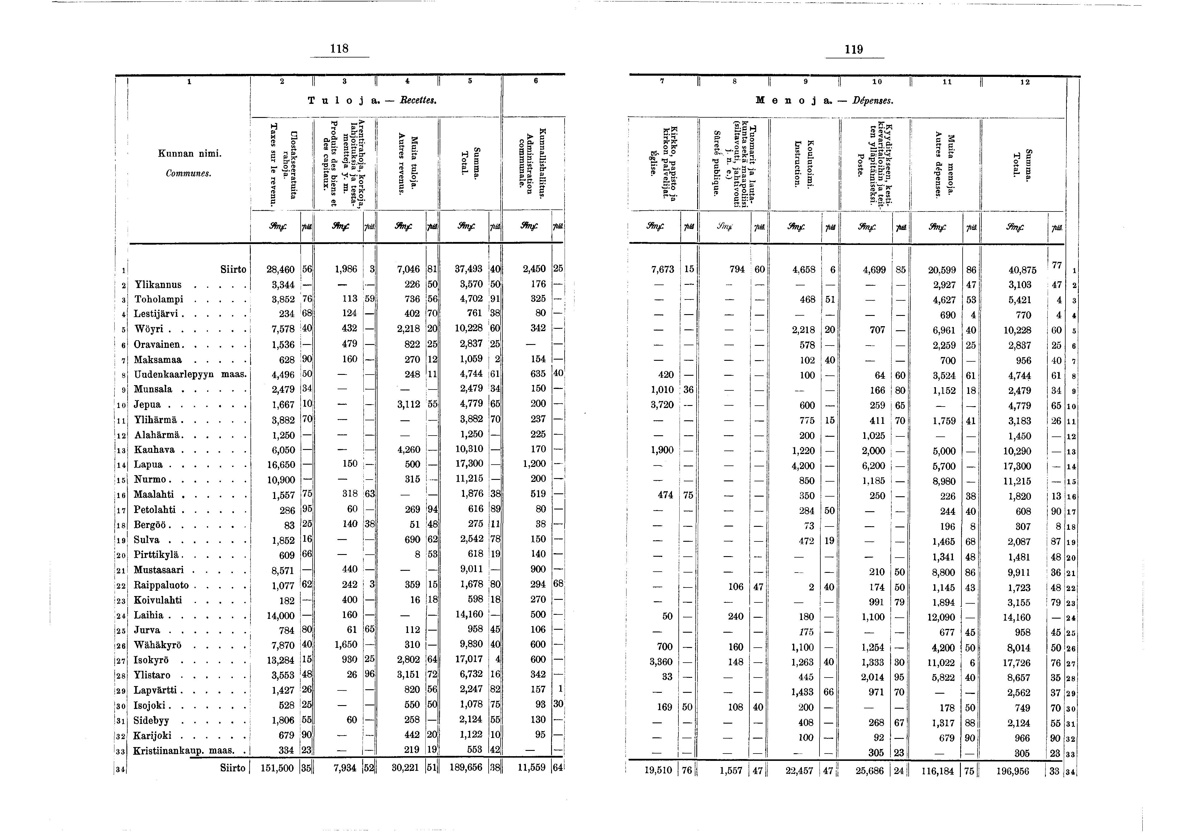 8 9 2 5 6 T u I o a. Recettes. 7 II 8 Il 9 Il 0 II I 2 M e n o a. Dépenses. Kunnan nm. Communes. Ulostakseeratuta rahoa. Taxes sur le revenu.!arentrahoa, korkoa, lahotuksa a testamenttea y. m.