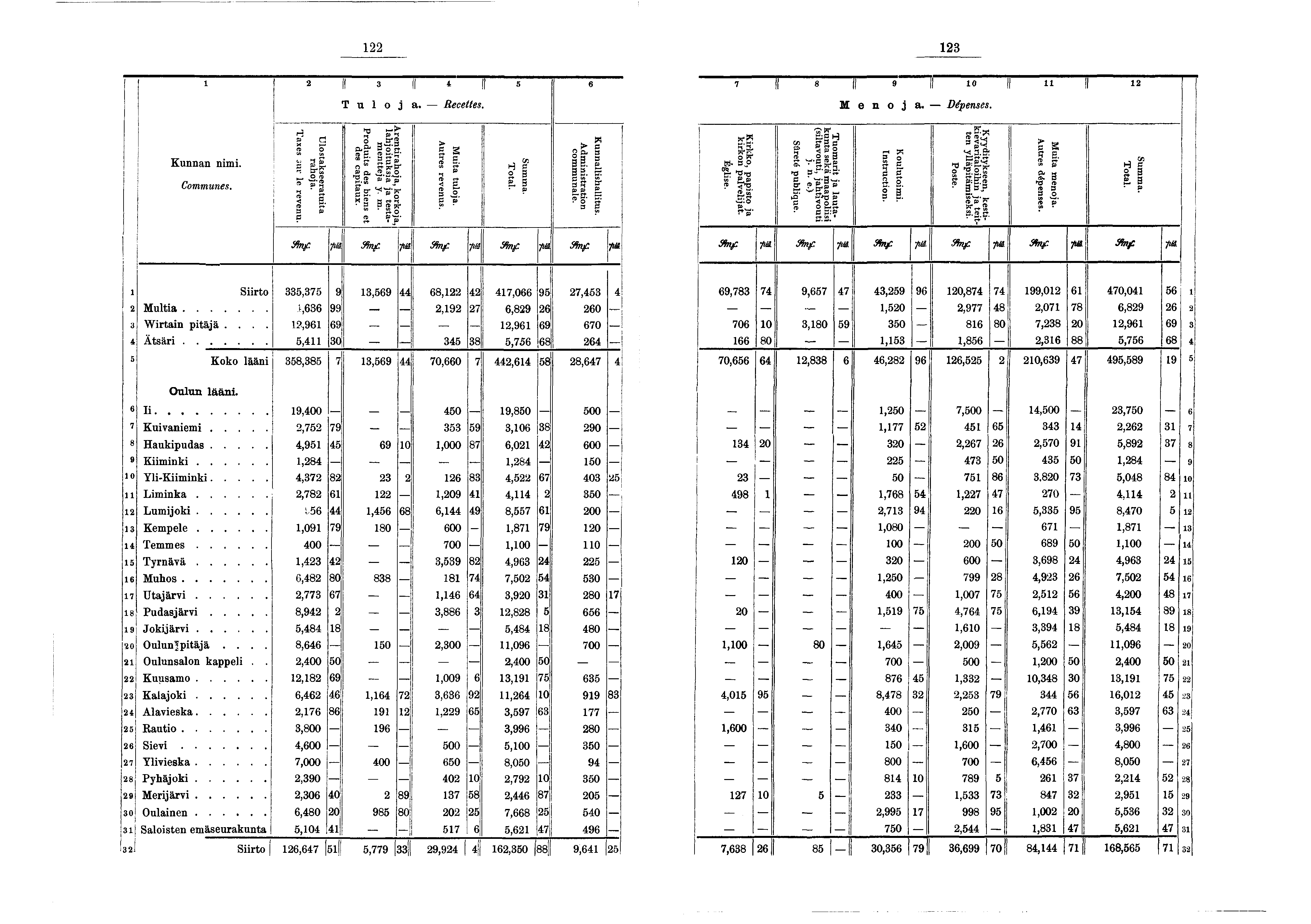 22 23 2! 3 * s 6 T u o a. Recettes. 7 r...«" 'Il- II 0 II II 2 M e n o a. Dépenses. Kunnan nm. Communes. U lostakseeratuta rahoa. Taxes 3ur le revenu. A rentrahoa, korkoa, lahotuksa a testamenttea y.